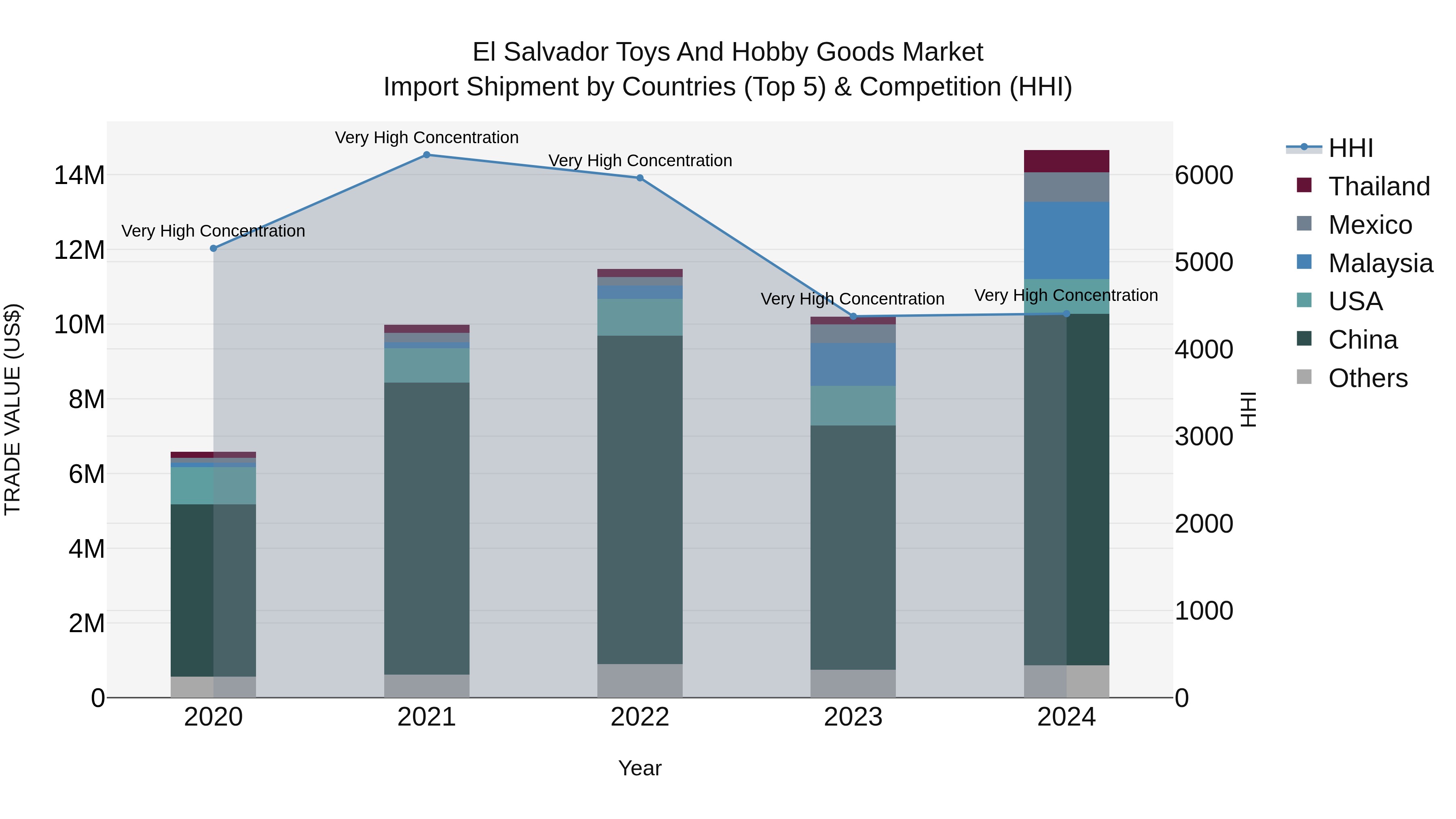 El Salvador Toys And Hobby Goods Market Top 5 Importing Countries and Market Competition (HHI) Analysis