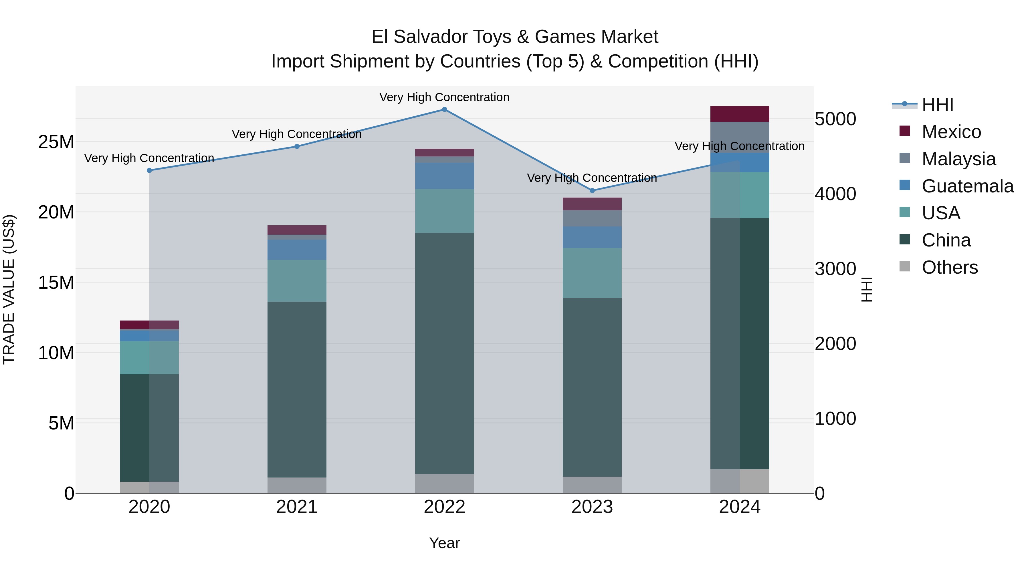 El Salvador Toys & Games Market Top 5 Importing Countries and Market Competition (HHI) Analysis