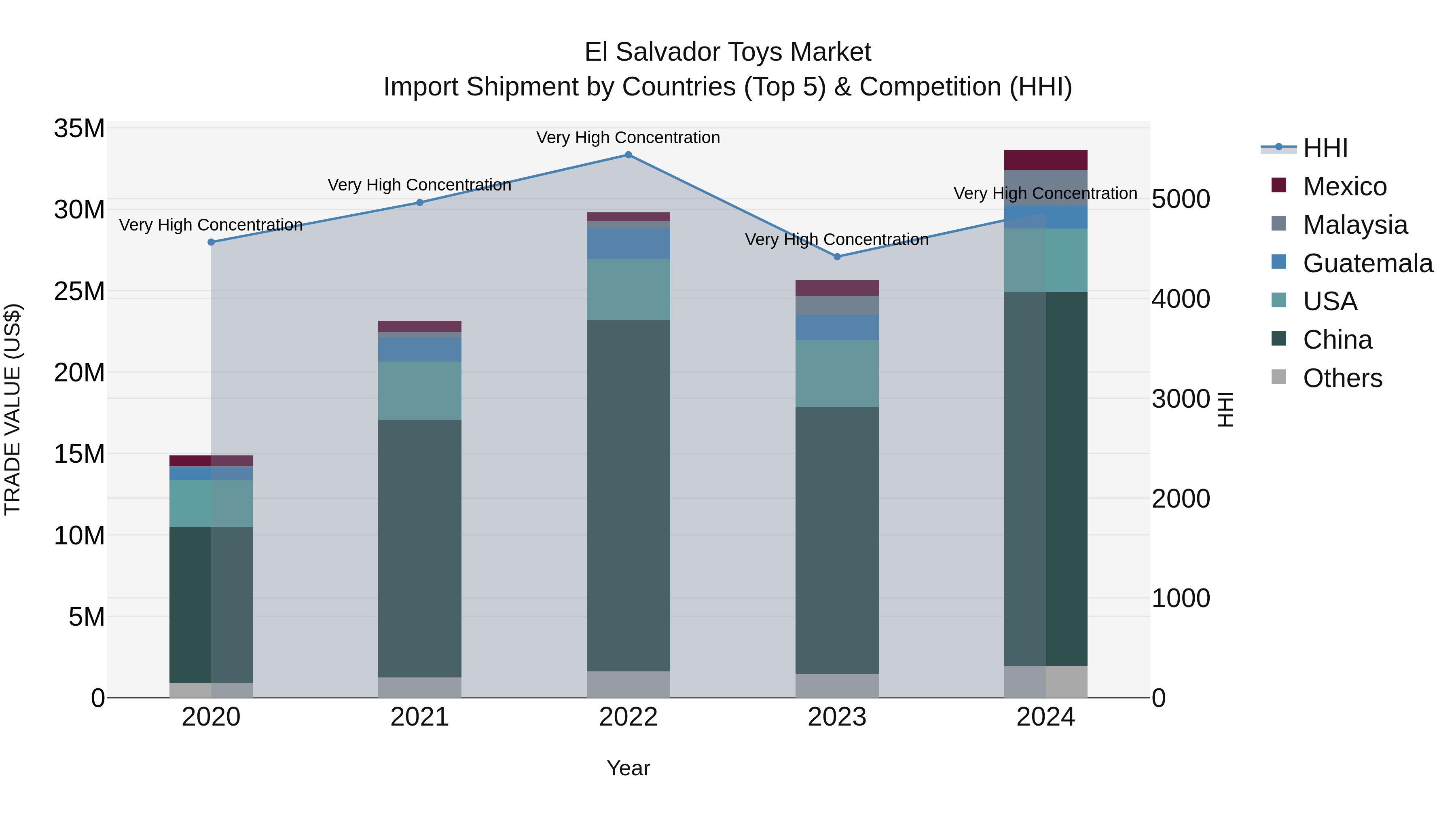 El Salvador Toys Market Top 5 Importing Countries and Market Competition (HHI) Analysis