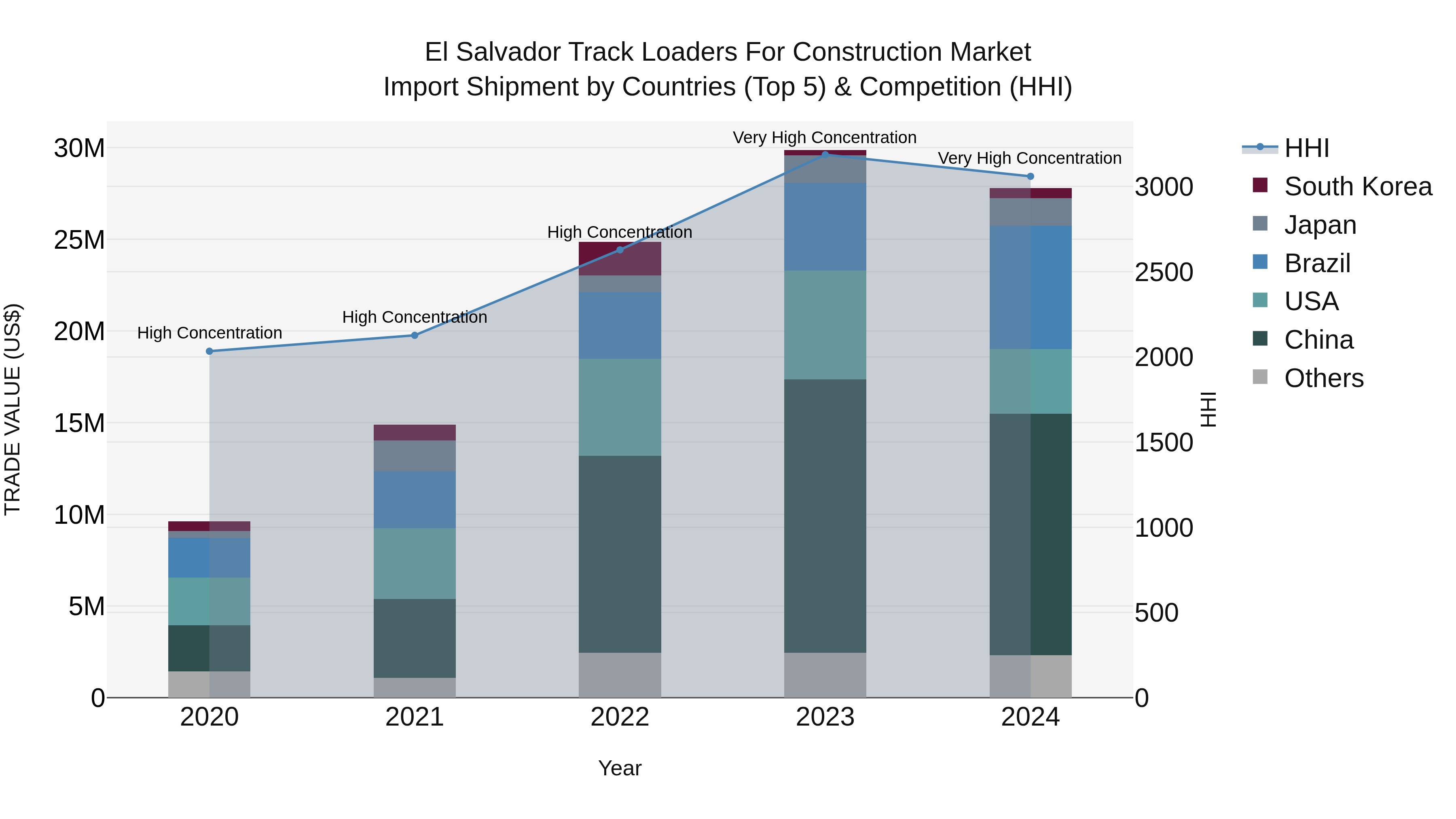 El Salvador Track Loaders For Construction Market Top 5 Importing Countries and Market Competition (HHI) Analysis