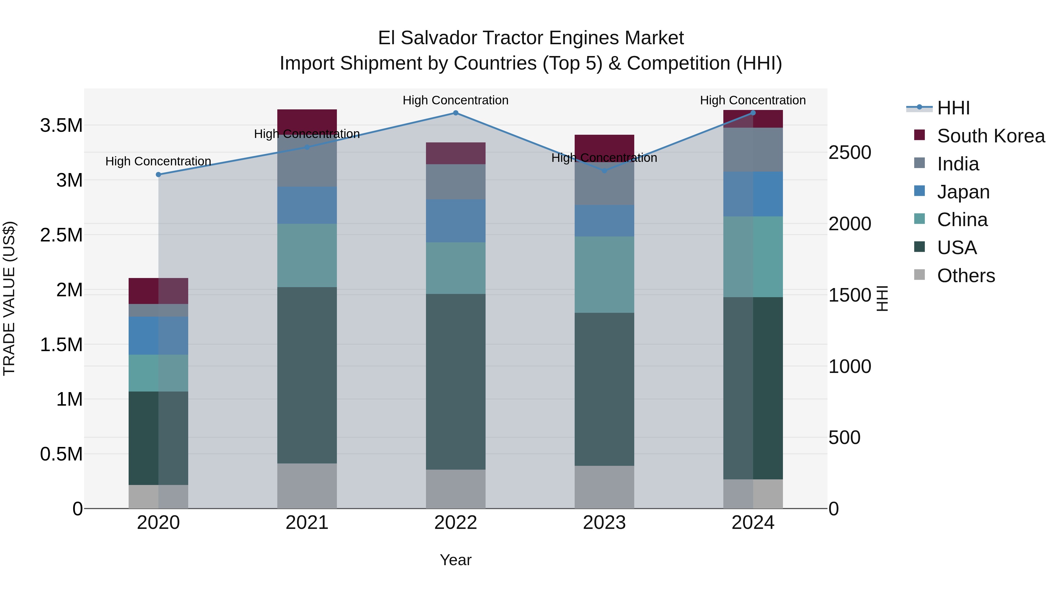 El Salvador Tractor Engines Market Top 5 Importing Countries and Market Competition (HHI) Analysis