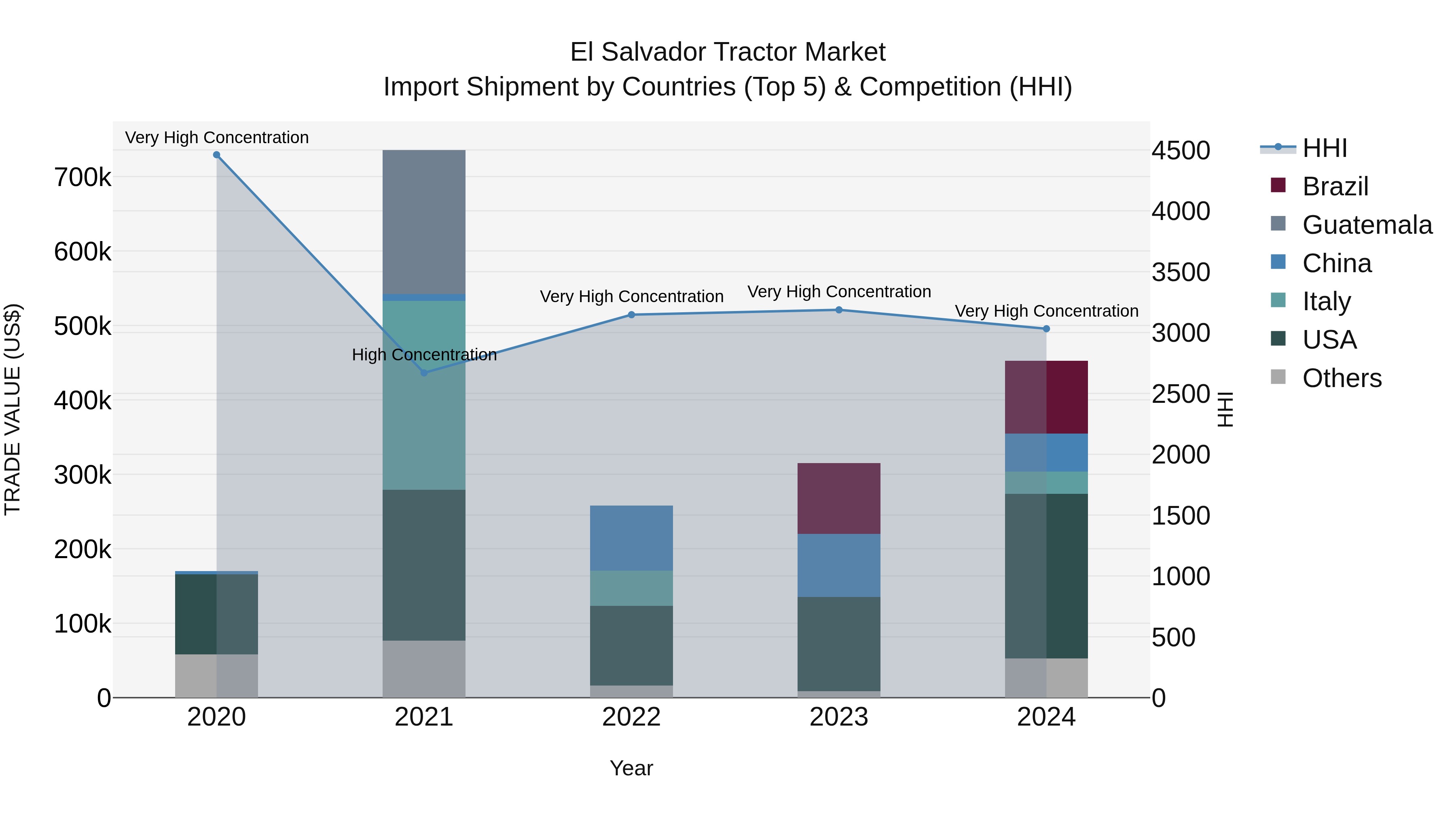 El Salvador Tractor Market Top 5 Importing Countries and Market Competition (HHI) Analysis