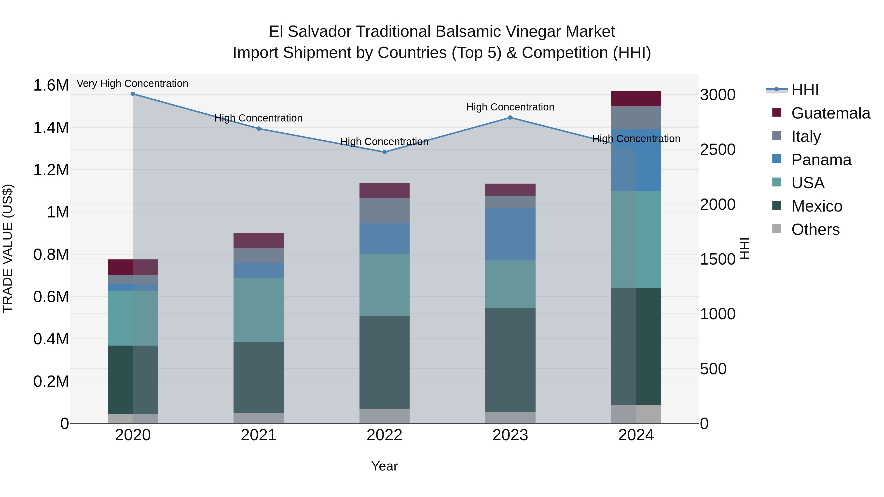 El Salvador Traditional Balsamic Vinegar Market Top 5 Importing Countries and Market Competition (HHI) Analysis