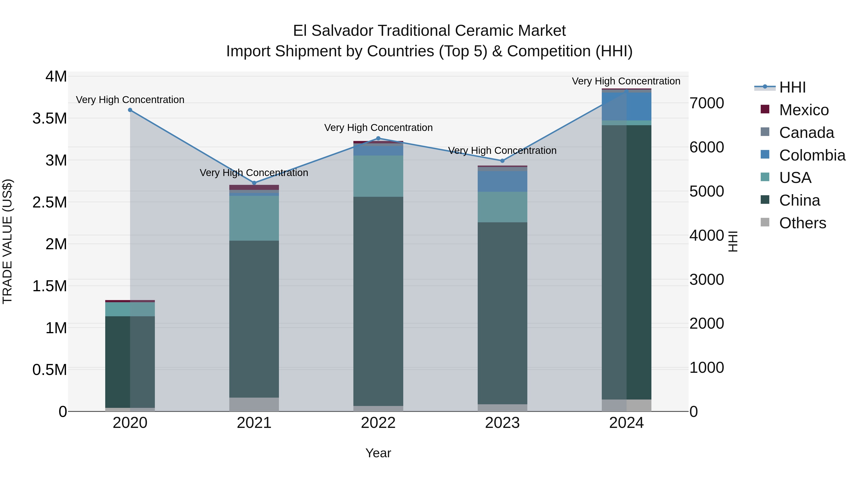 El Salvador Traditional Ceramic Market Top 5 Importing Countries and Market Competition (HHI) Analysis