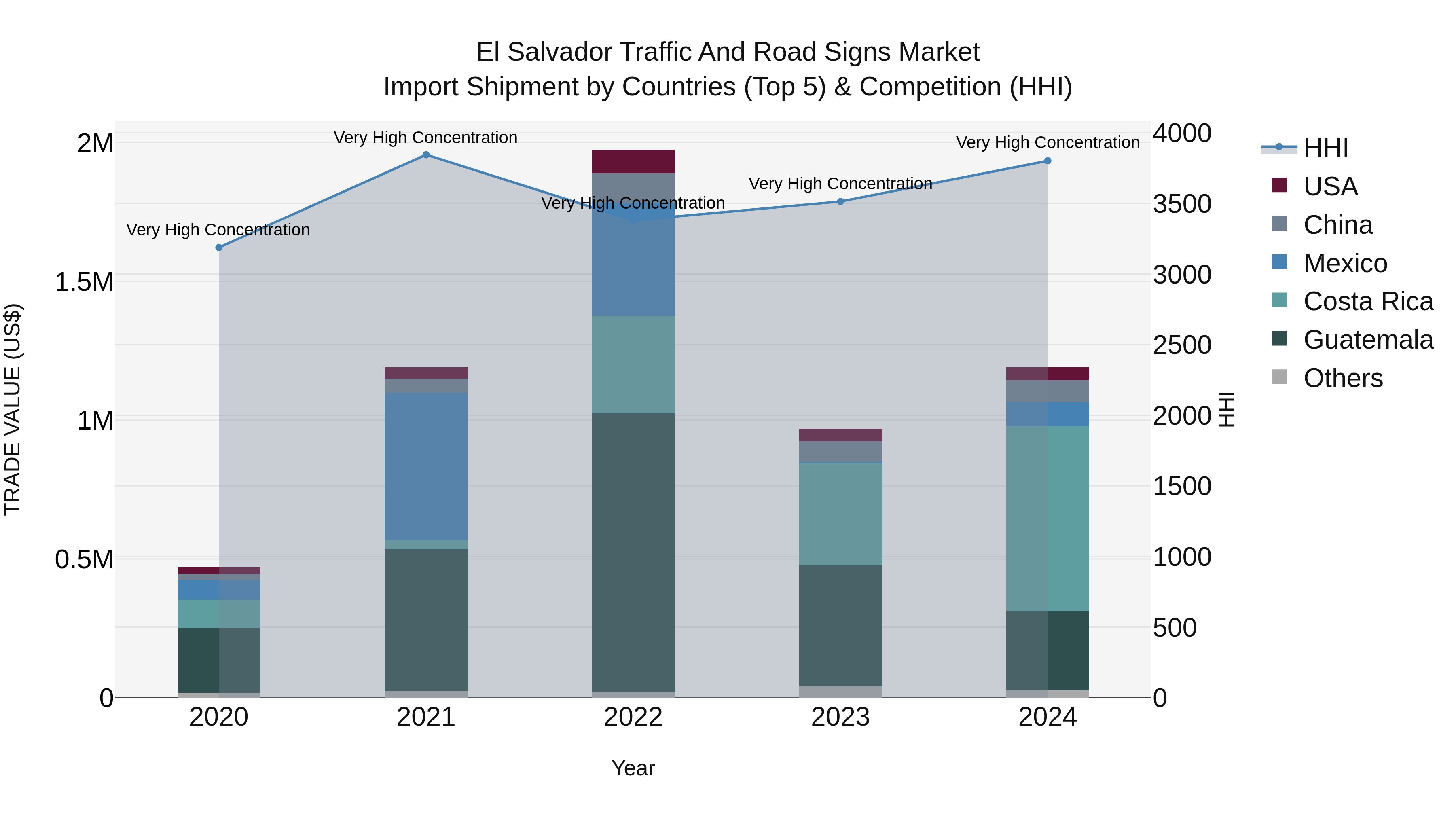 El Salvador Traffic And Road Signs Market Top 5 Importing Countries and Market Competition (HHI) Analysis