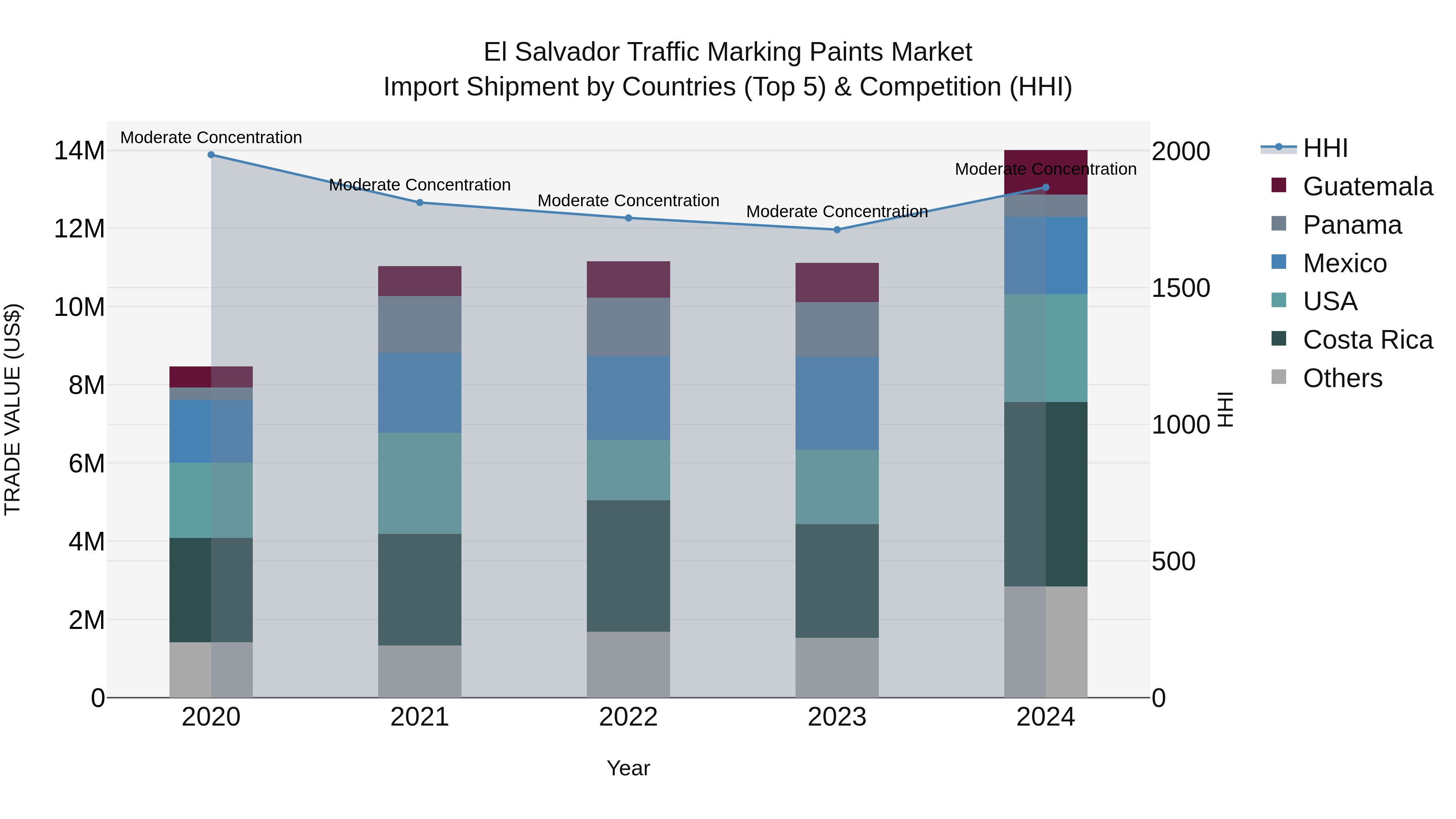 El Salvador Traffic Marking Paints Market Top 5 Importing Countries and Market Competition (HHI) Analysis
