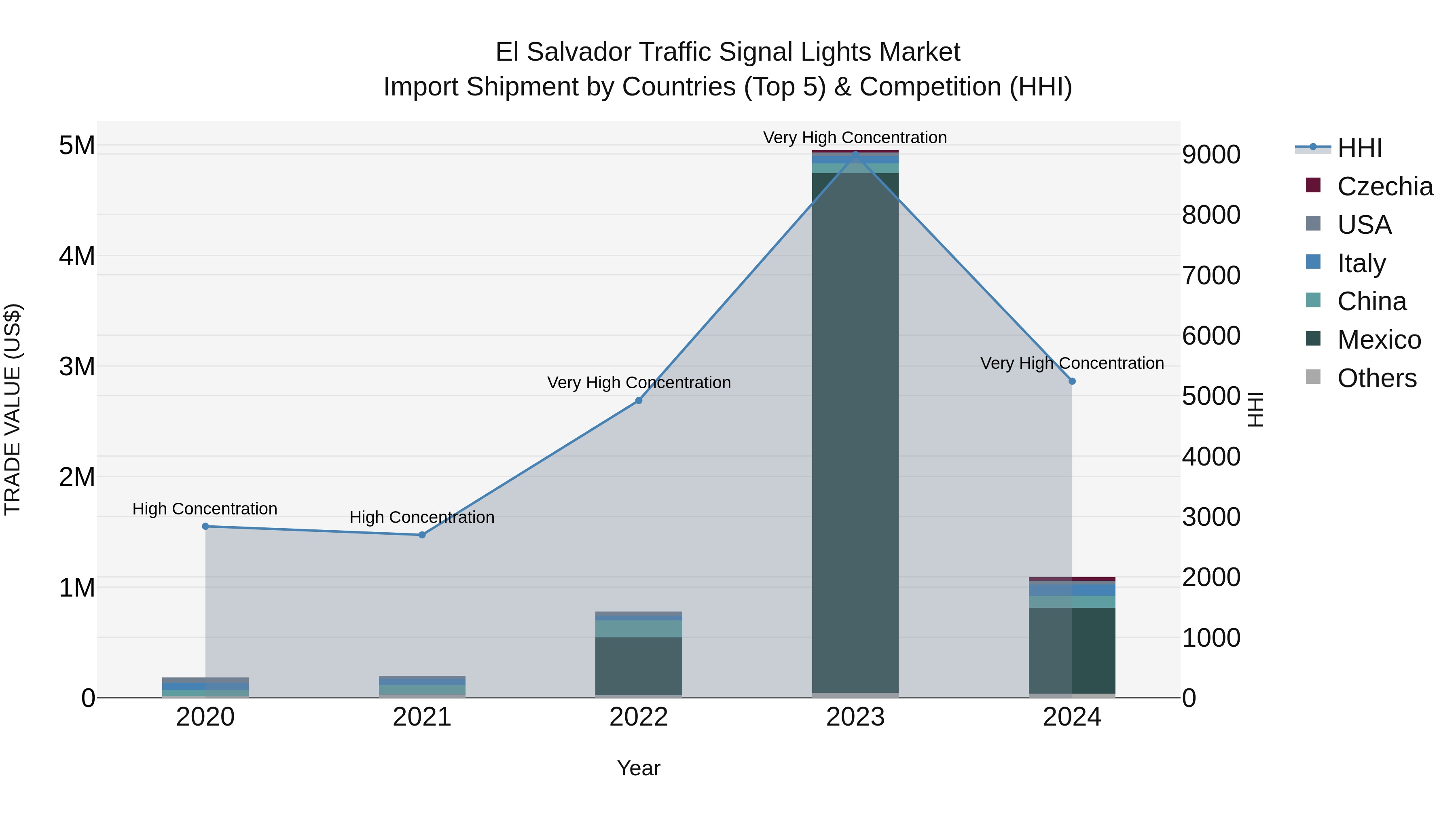 El Salvador Traffic Signal Lights Market Top 5 Importing Countries and Market Competition (HHI) Analysis