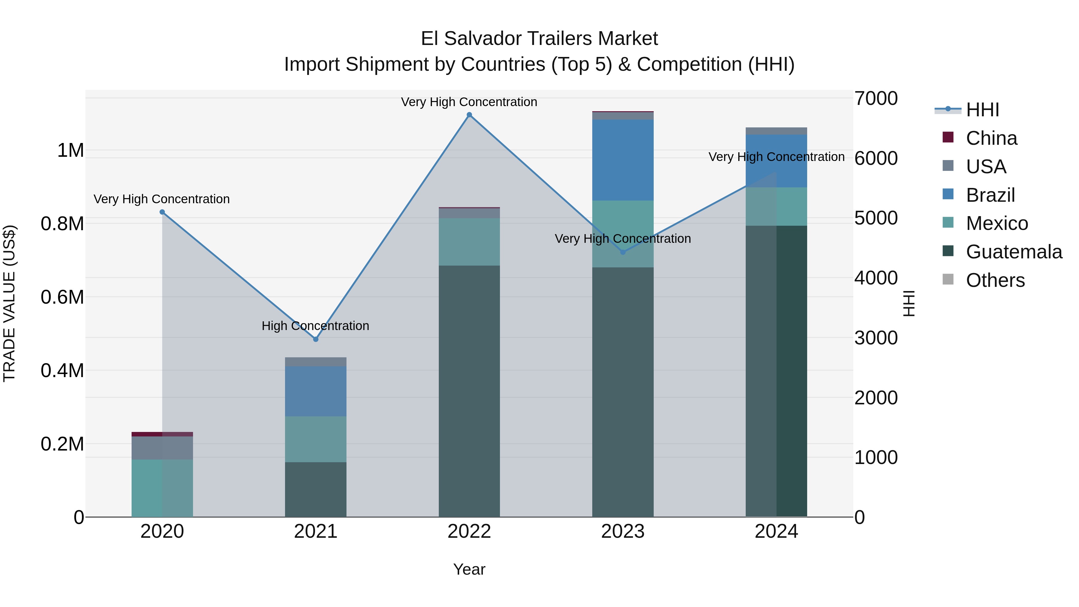 El Salvador Trailers Market Top 5 Importing Countries and Market Competition (HHI) Analysis