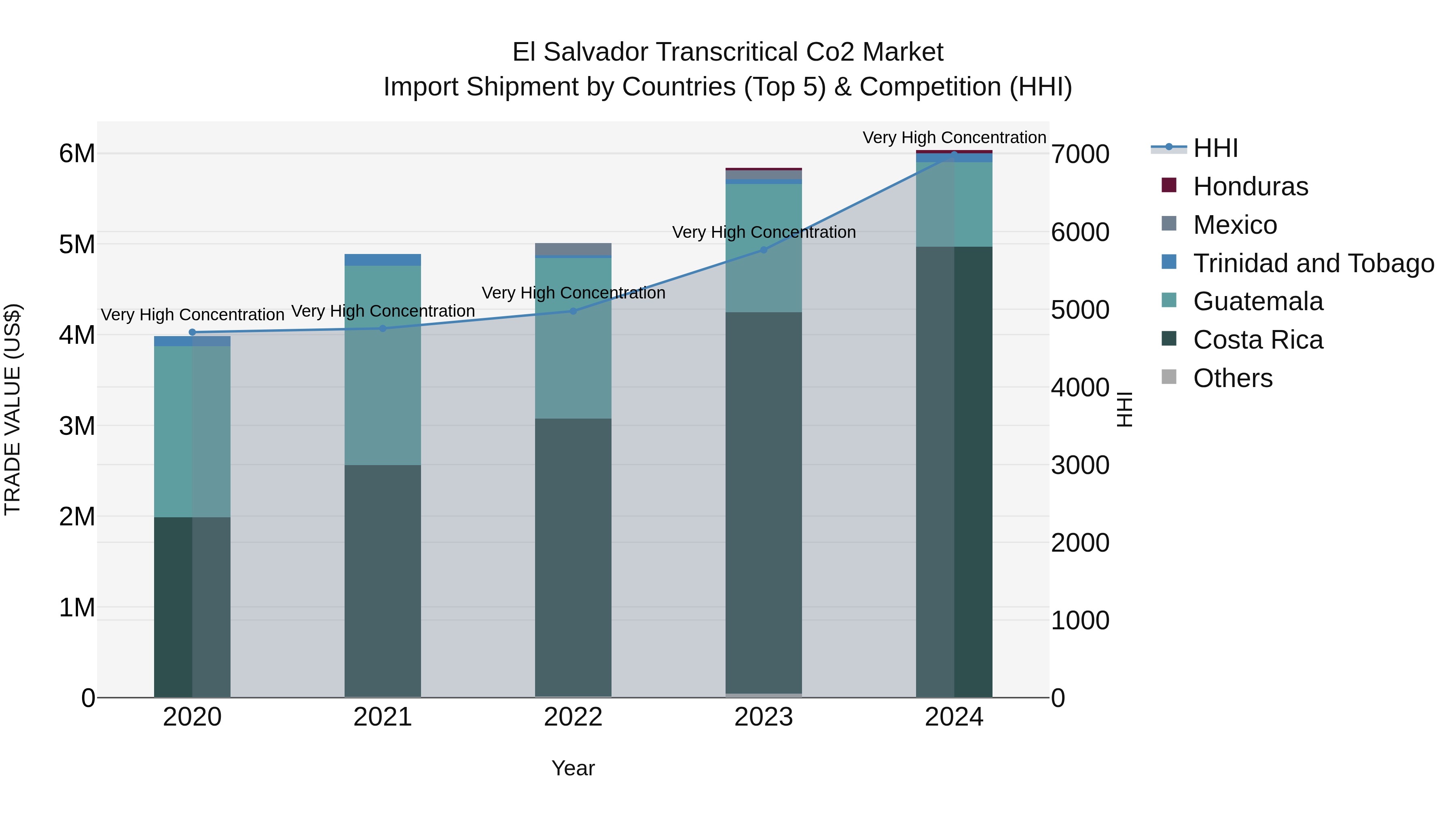 El Salvador Transcritical Co2 Market Top 5 Importing Countries and Market Competition (HHI) Analysis