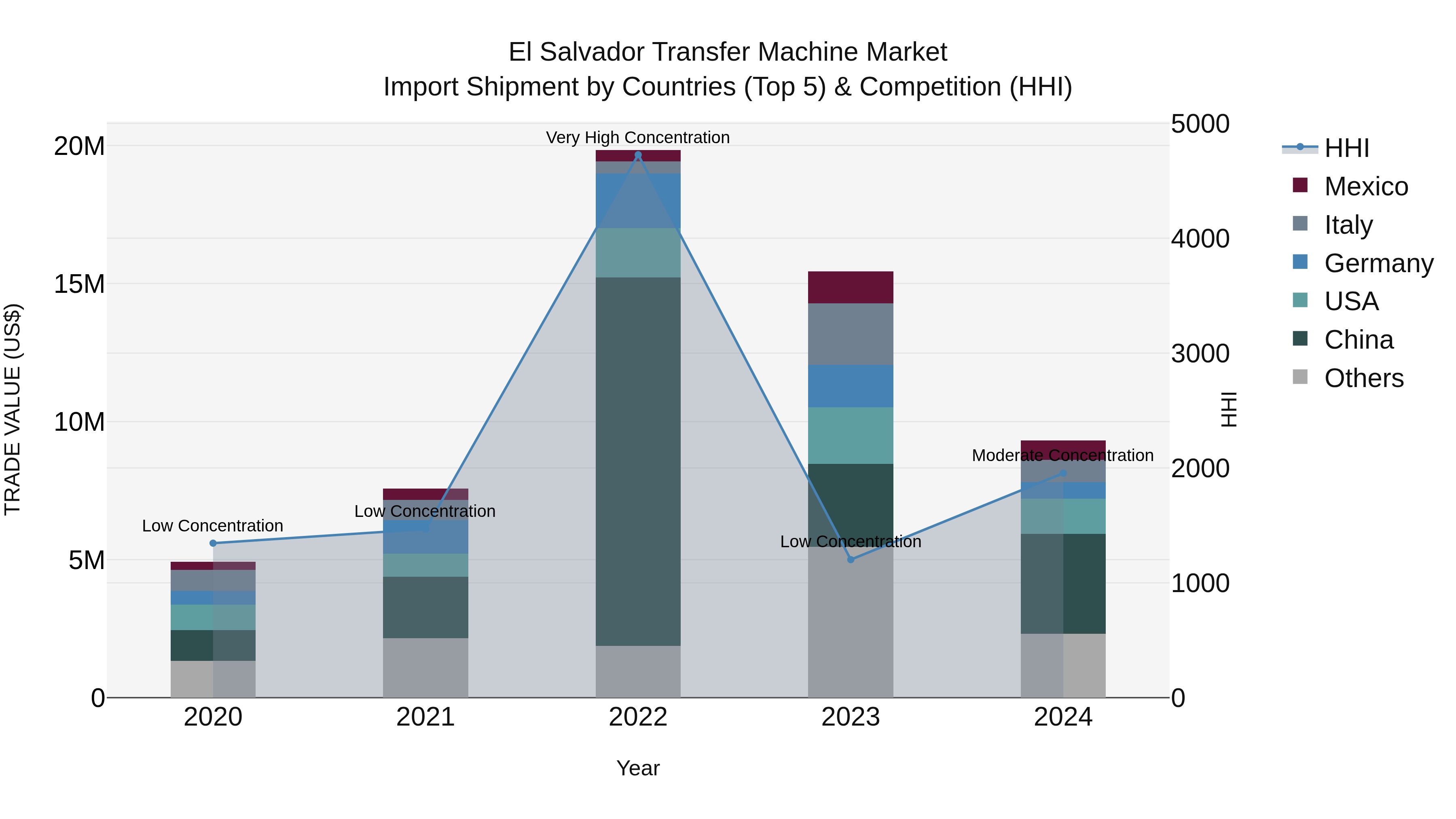 El Salvador Transfer Machine Market Top 5 Importing Countries and Market Competition (HHI) Analysis