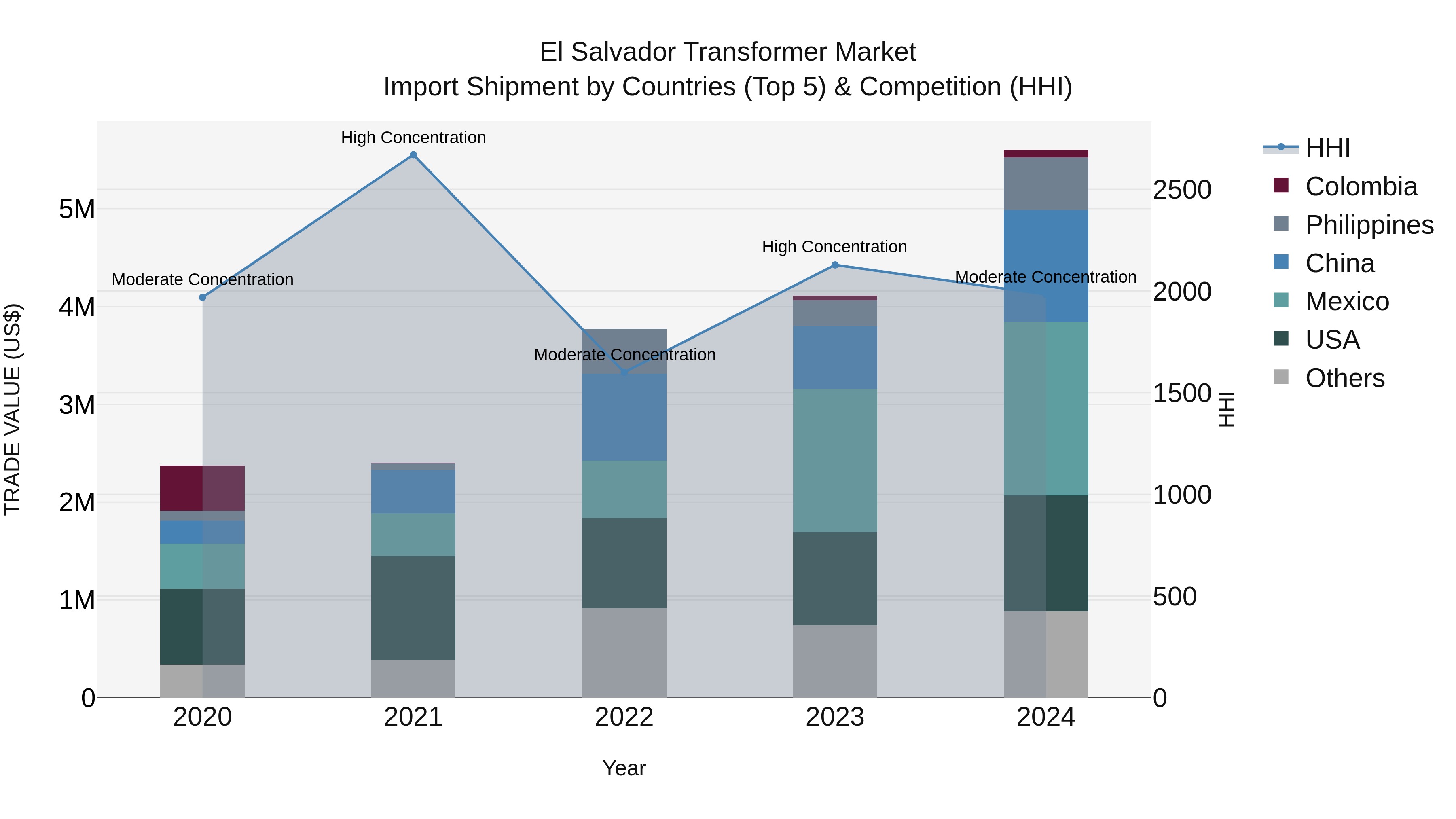 El Salvador Transformer Market Top 5 Importing Countries and Market Competition (HHI) Analysis