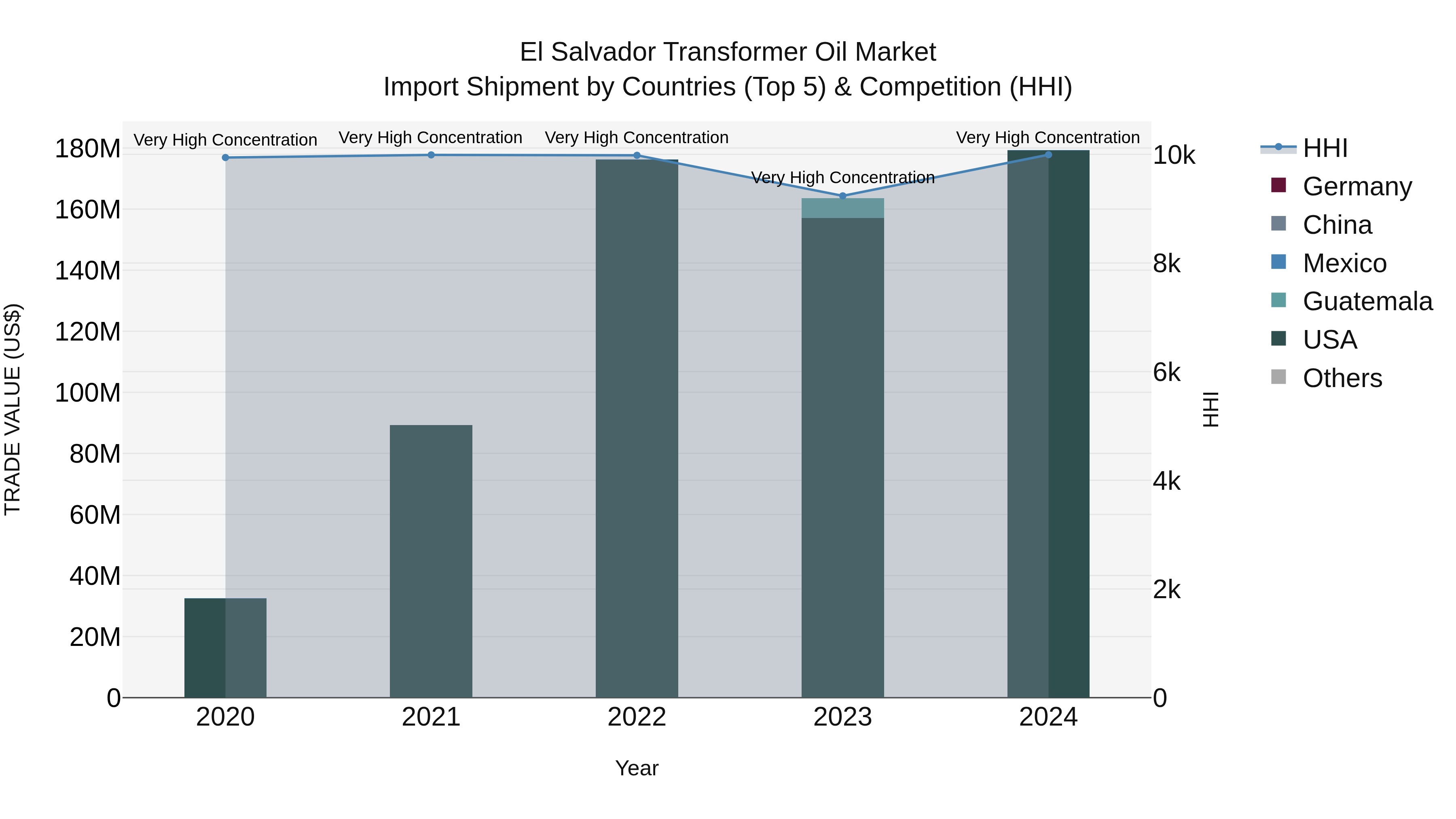 El Salvador Transformer Oil Market Top 5 Importing Countries and Market Competition (HHI) Analysis