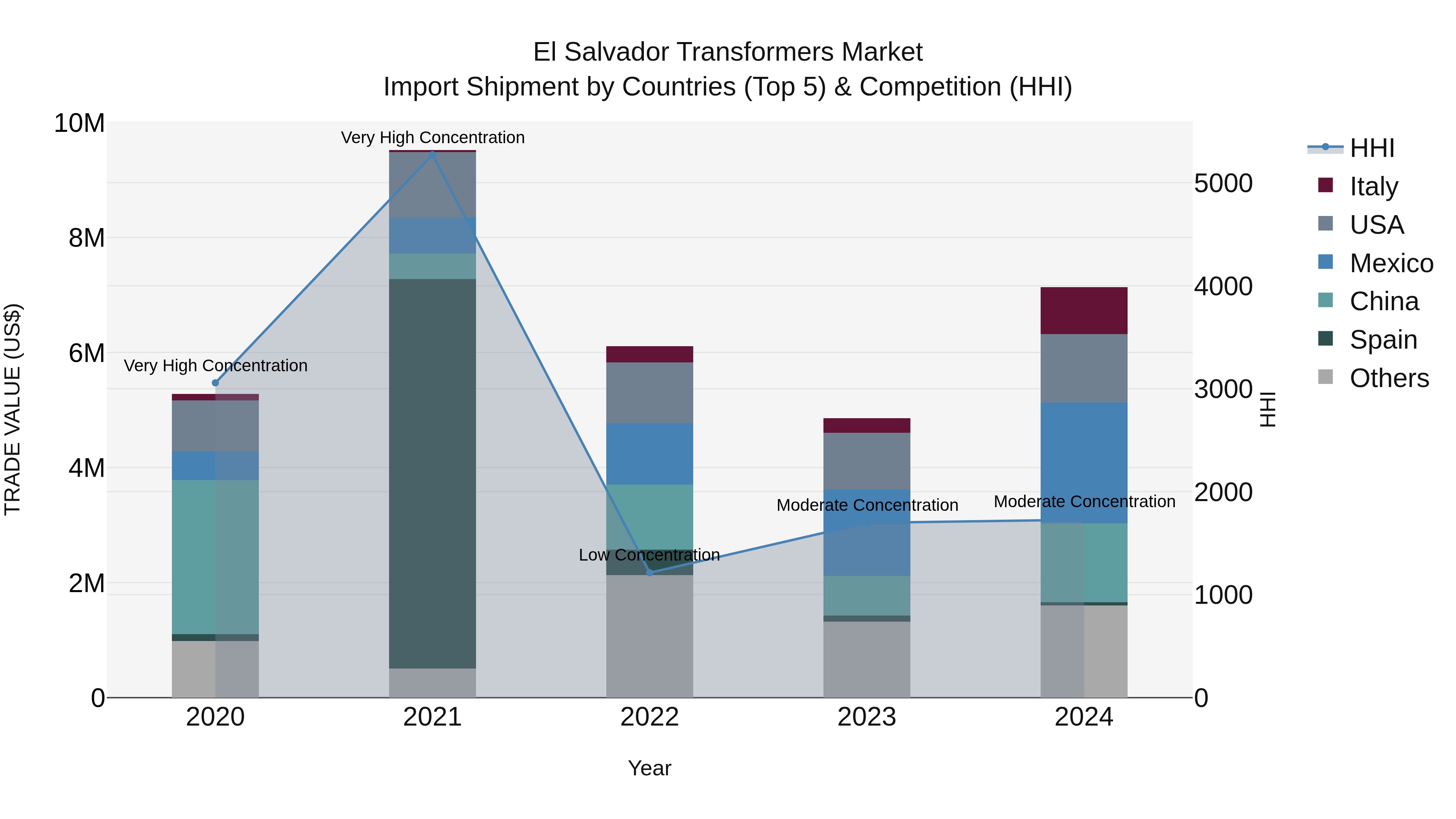 El Salvador Transformers Market Top 5 Importing Countries and Market Competition (HHI) Analysis