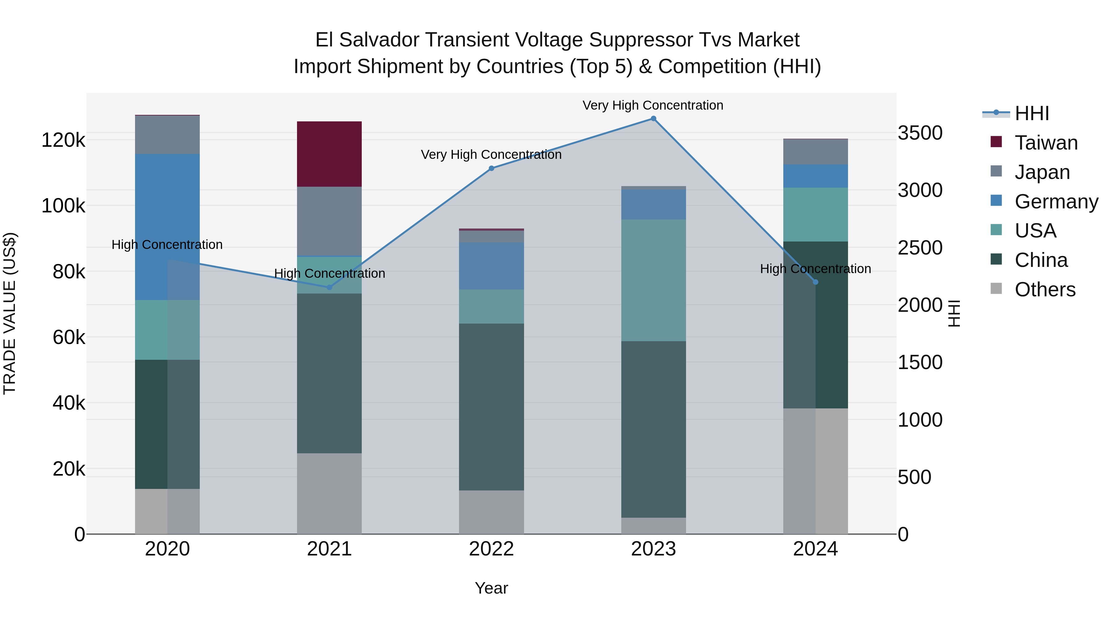 El Salvador Transient Voltage Suppressor Tvs Market Top 5 Importing Countries and Market Competition (HHI) Analysis