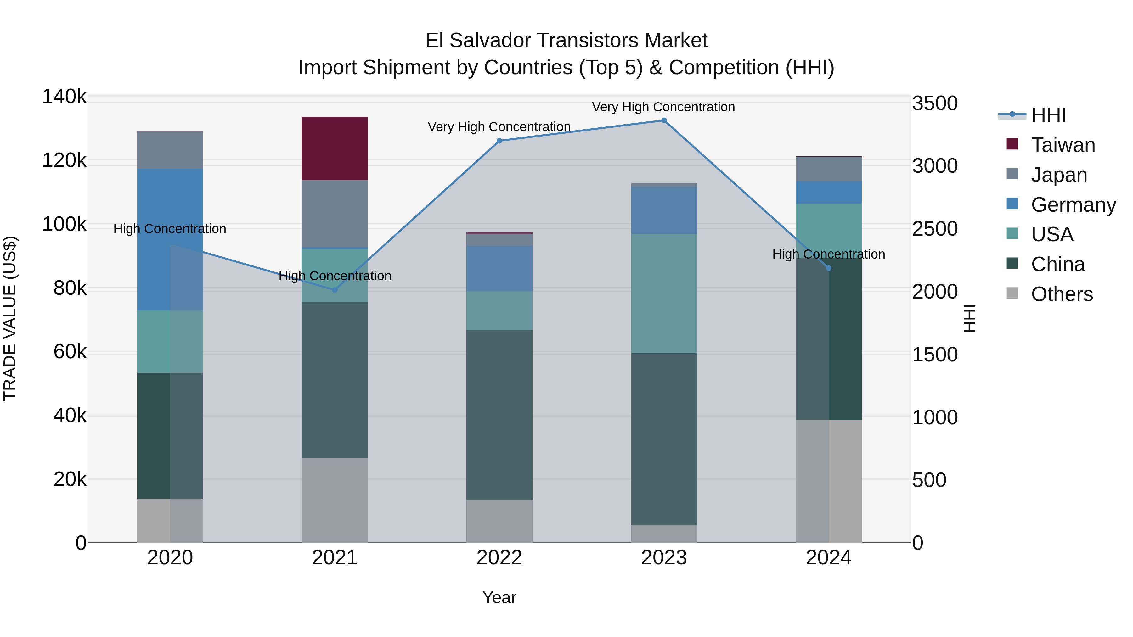 El Salvador Transistors Market Top 5 Importing Countries and Market Competition (HHI) Analysis