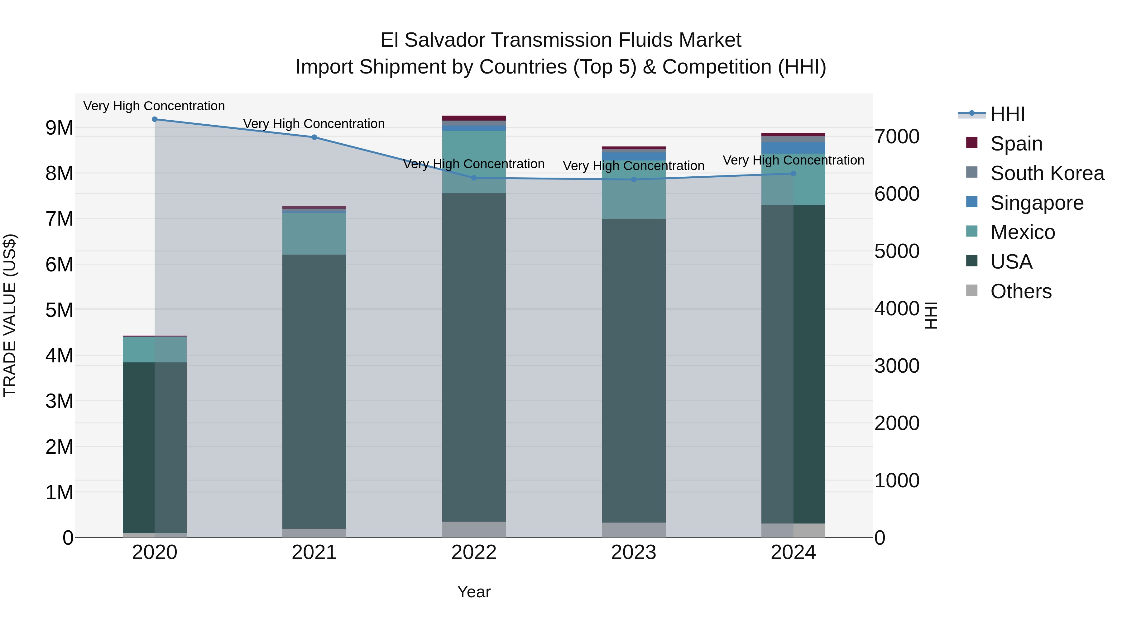 El Salvador Transmission Fluids Market Top 5 Importing Countries and Market Competition (HHI) Analysis