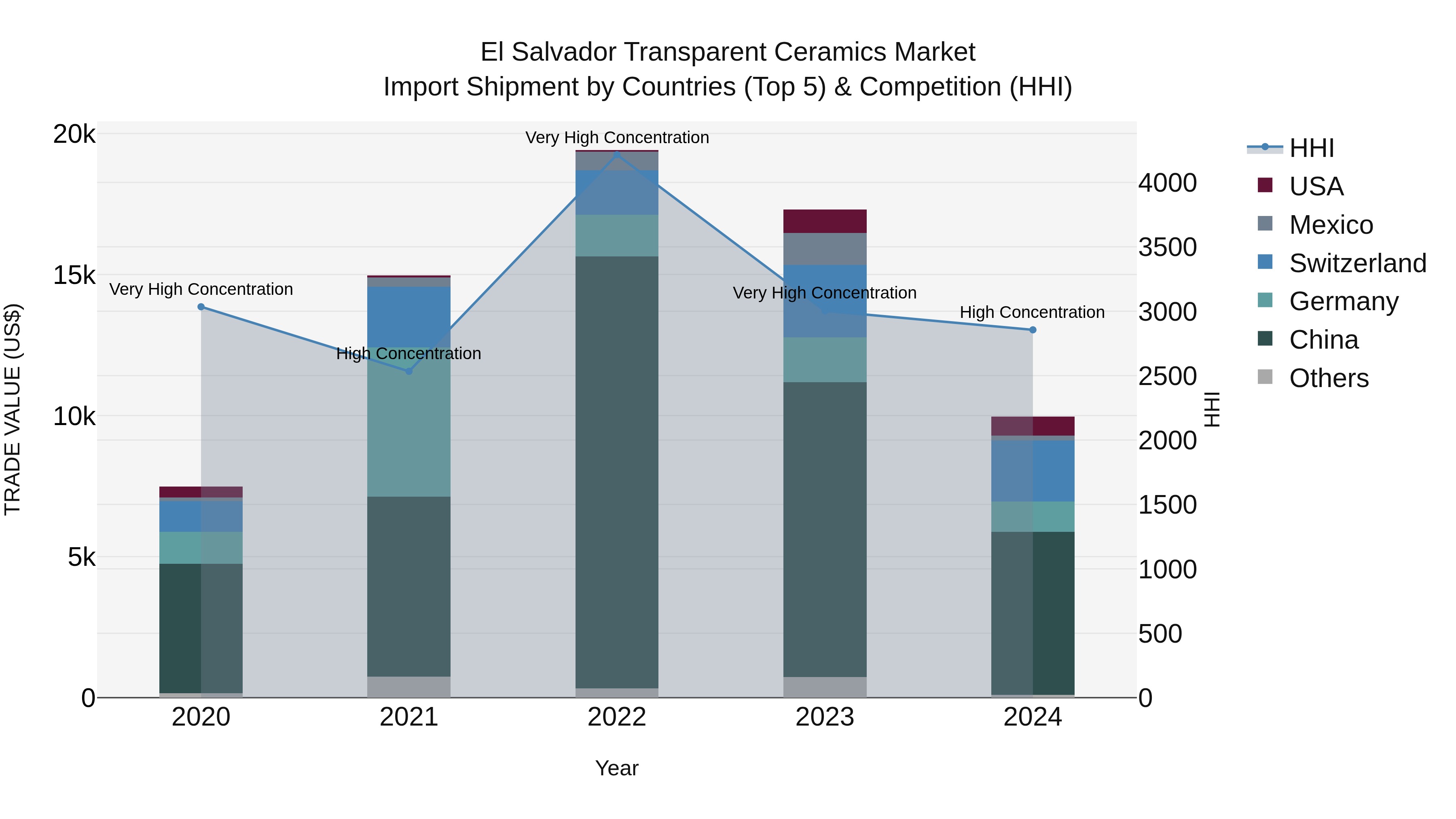 El Salvador Transparent Ceramics Market Top 5 Importing Countries and Market Competition (HHI) Analysis