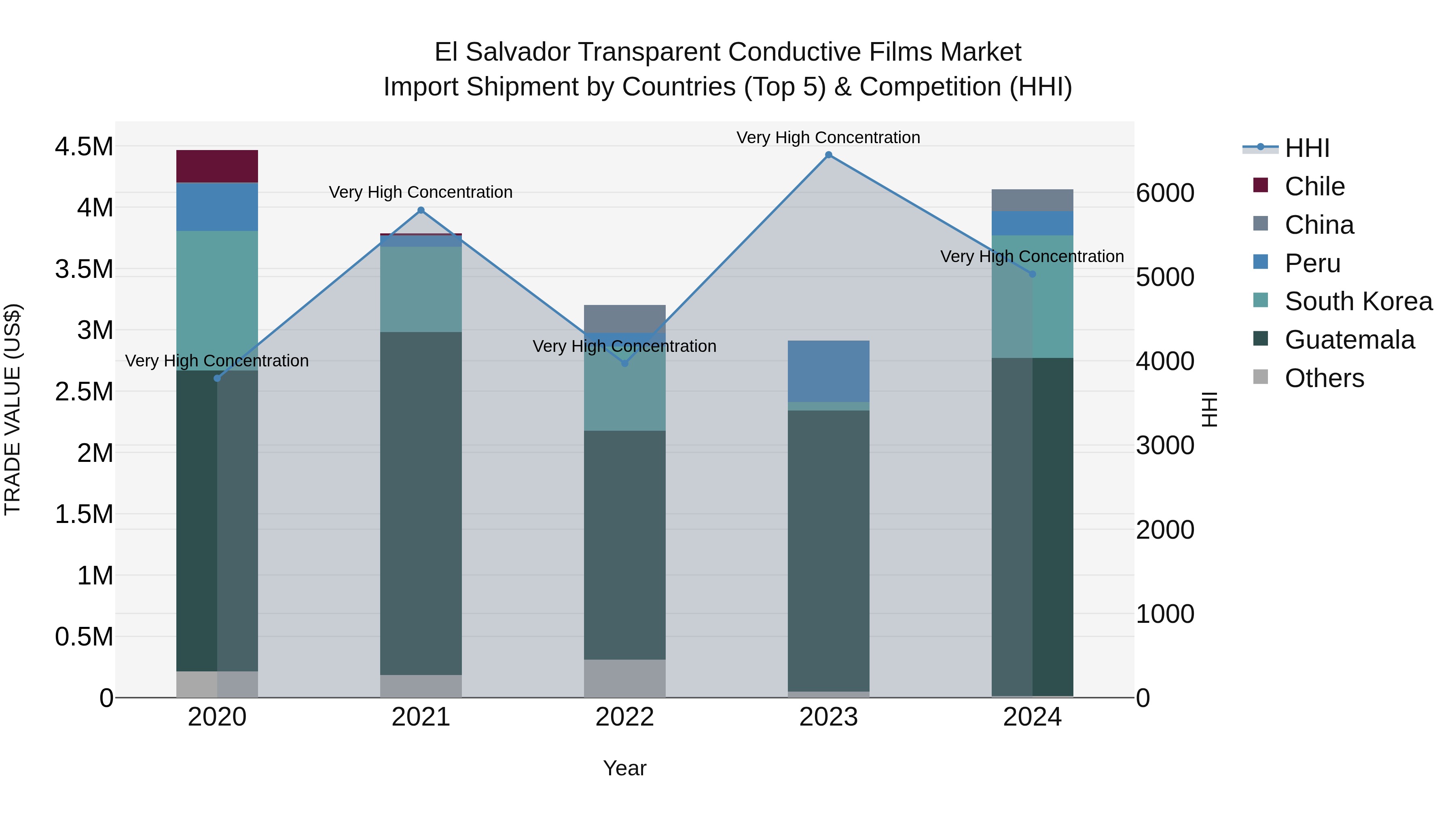 El Salvador Transparent Conductive Films Market Top 5 Importing Countries and Market Competition (HHI) Analysis
