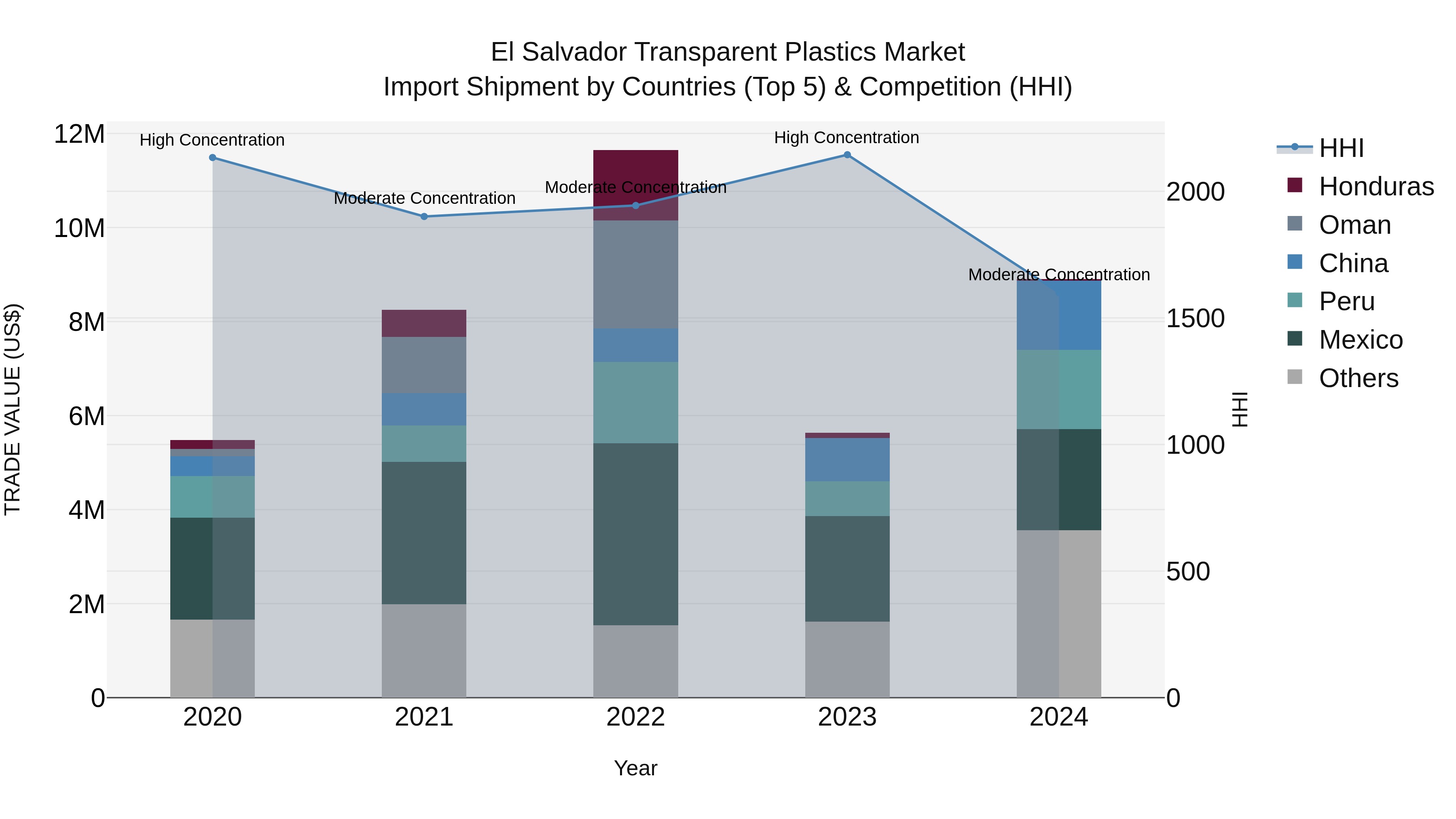 El Salvador Transparent Plastics Market Top 5 Importing Countries and Market Competition (HHI) Analysis