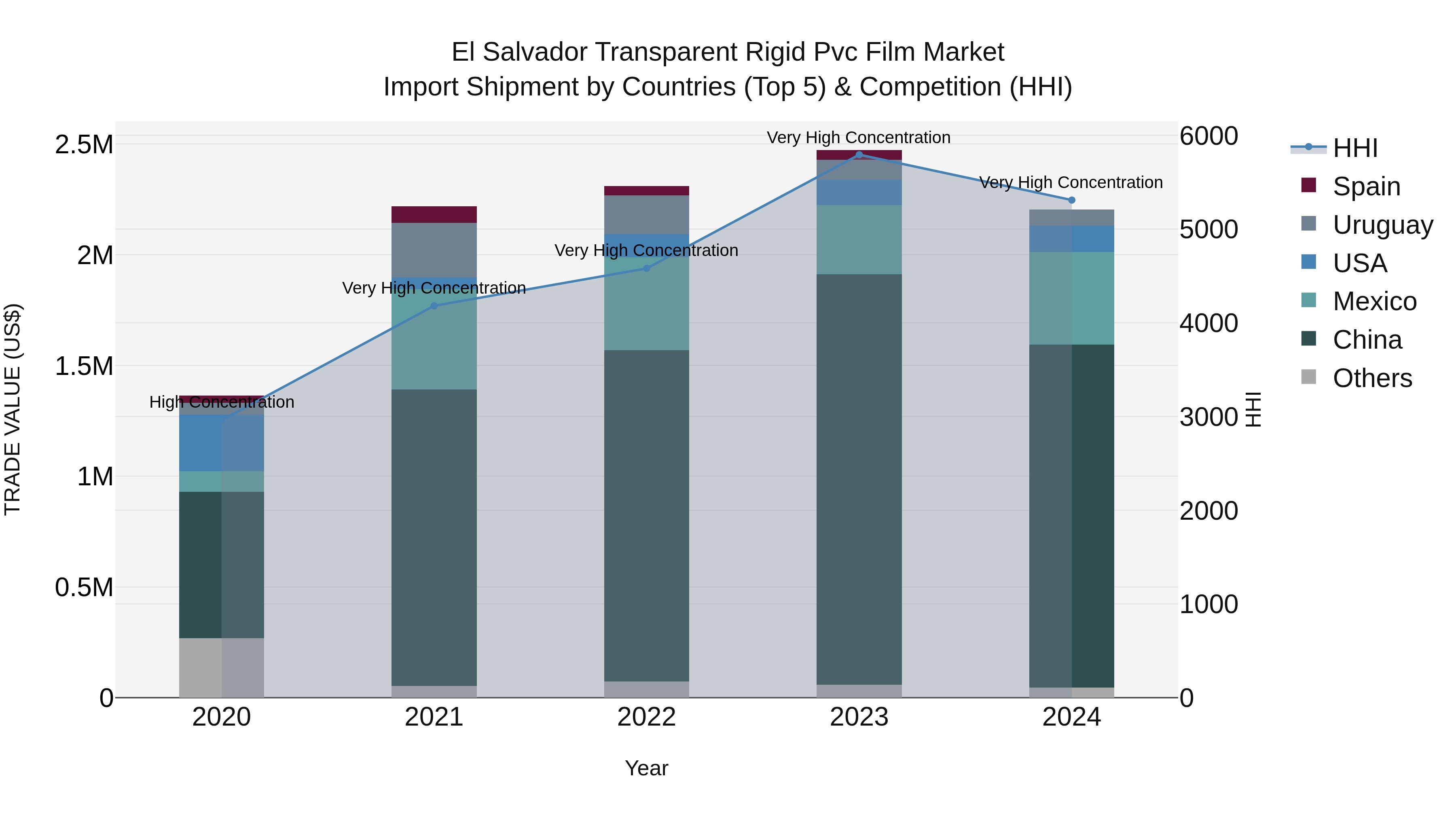El Salvador Transparent Rigid Pvc Film Market Top 5 Importing Countries and Market Competition (HHI) Analysis