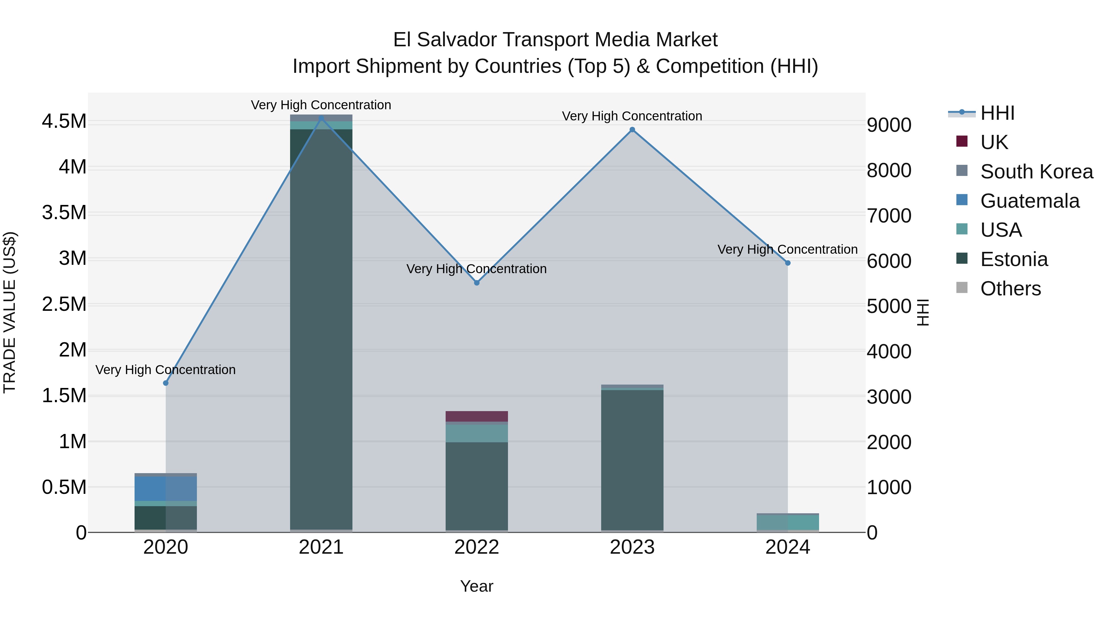 El Salvador Transport Media Market Top 5 Importing Countries and Market Competition (HHI) Analysis