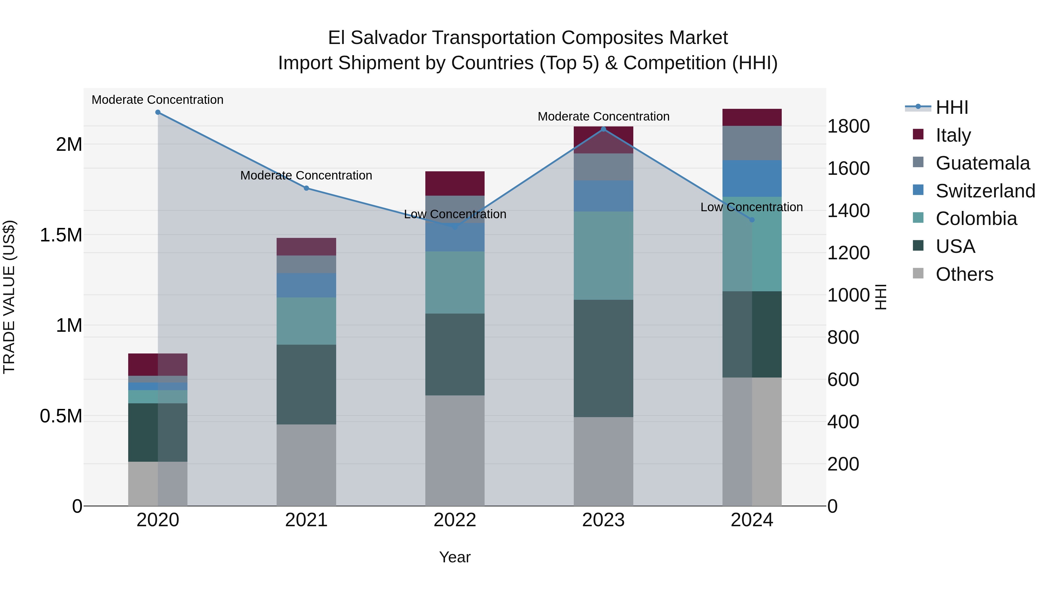 El Salvador Transportation Composites Market Top 5 Importing Countries and Market Competition (HHI) Analysis