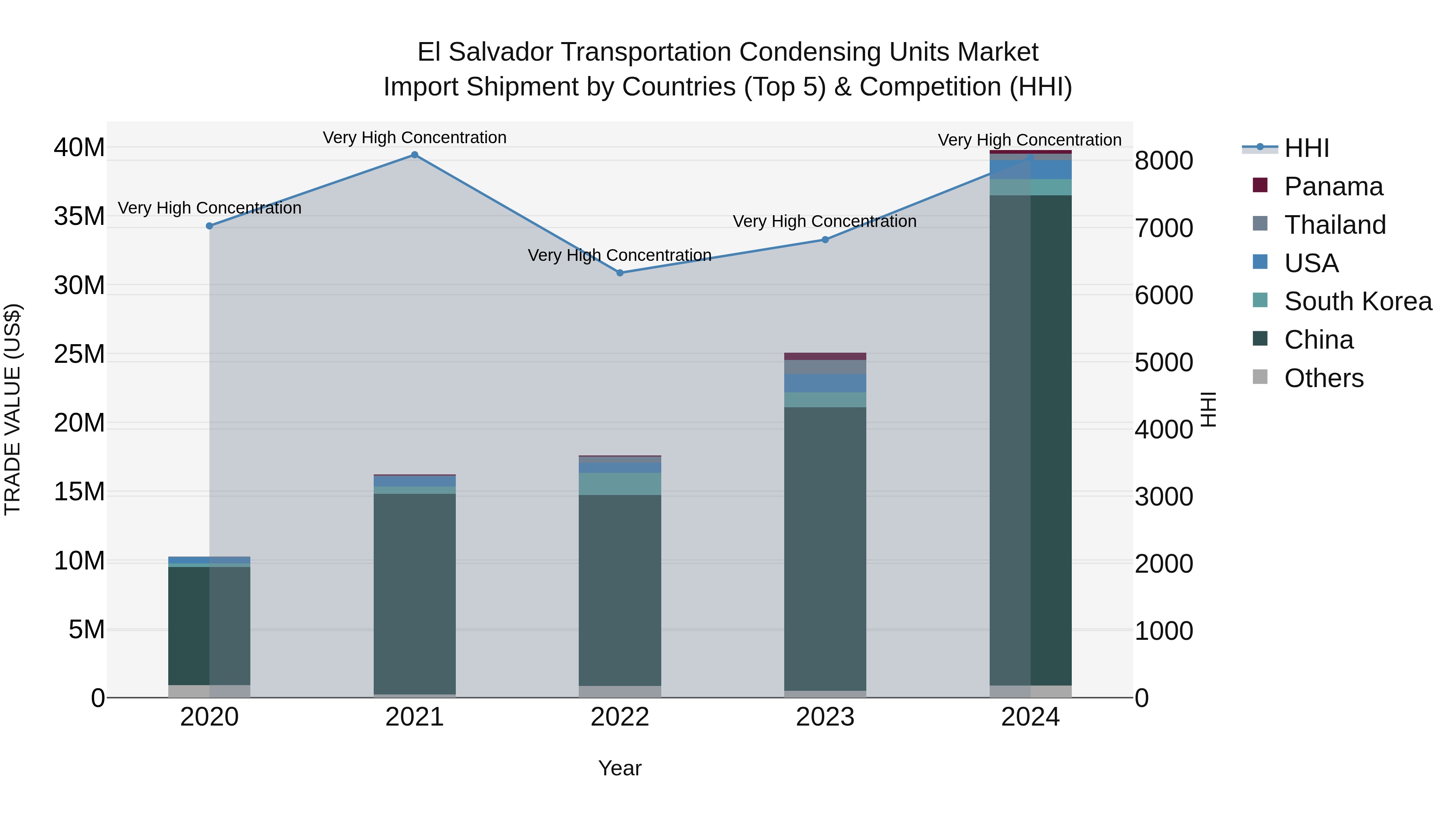 El Salvador Transportation Condensing Units Market Top 5 Importing Countries and Market Competition (HHI) Analysis