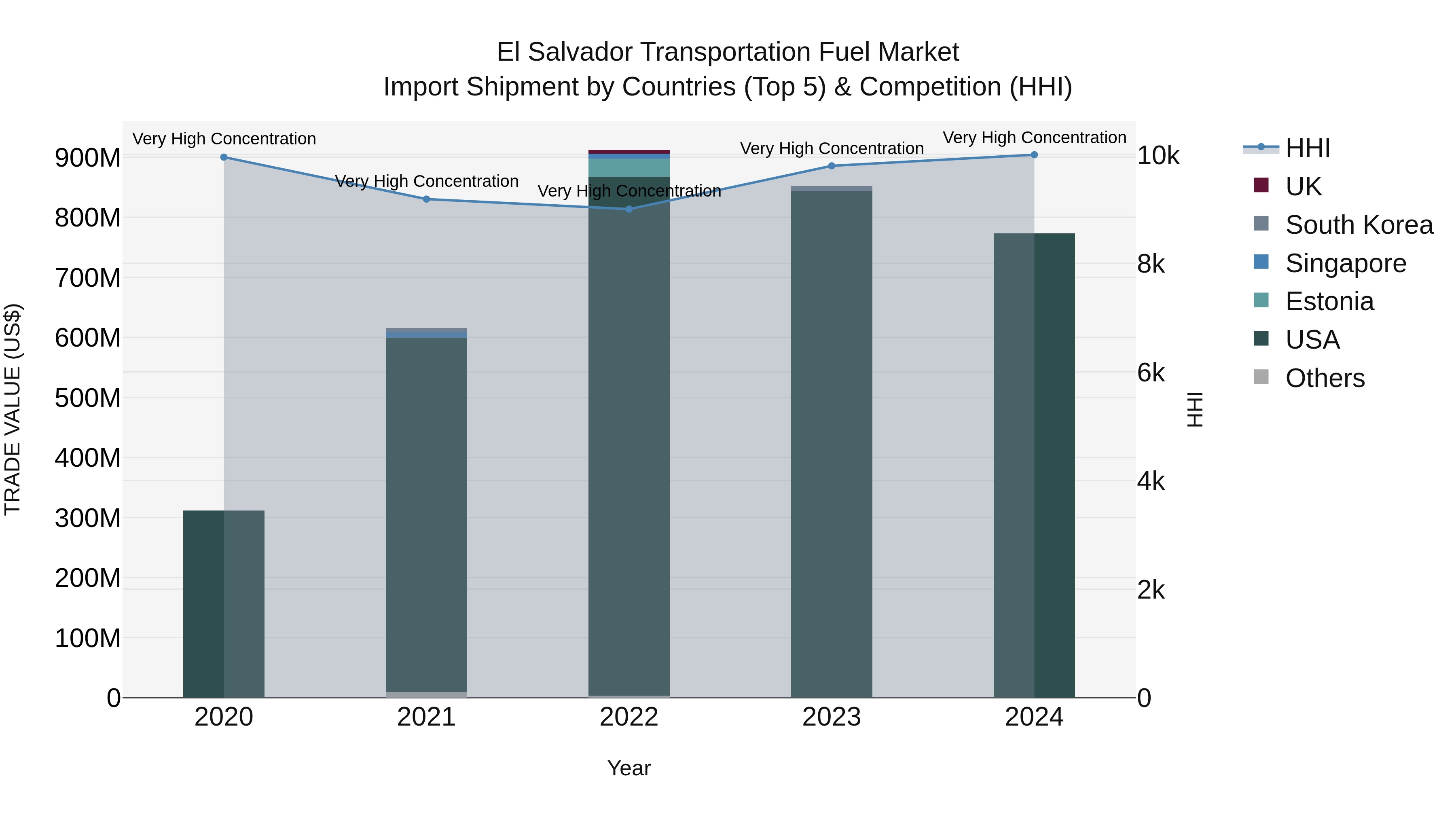 El Salvador Transportation Fuel Market Top 5 Importing Countries and Market Competition (HHI) Analysis