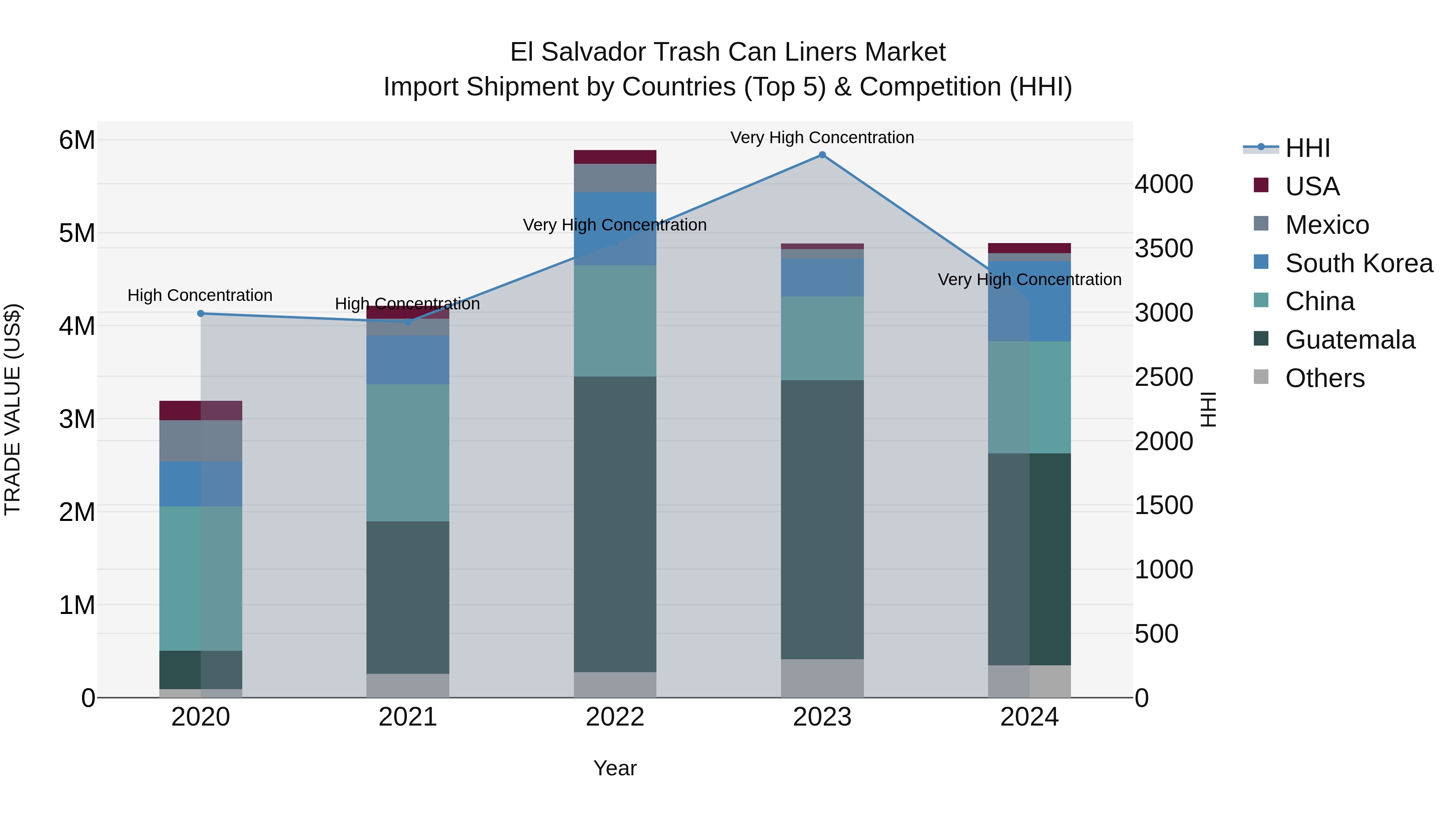 El Salvador Trash Can Liners Market Top 5 Importing Countries and Market Competition (HHI) Analysis