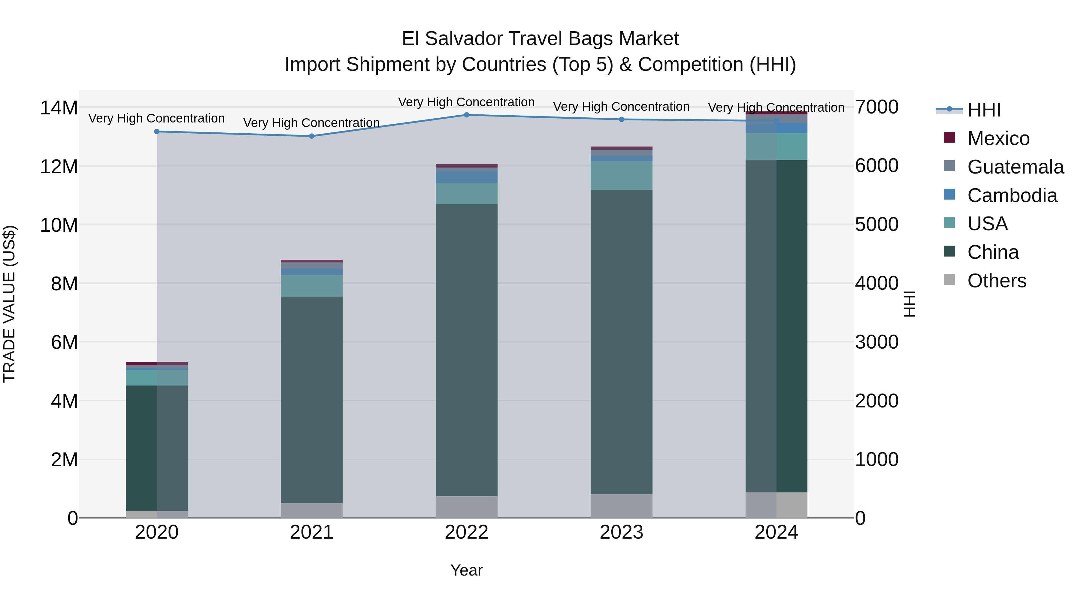 El Salvador Travel Bags Market Top 5 Importing Countries and Market Competition (HHI) Analysis