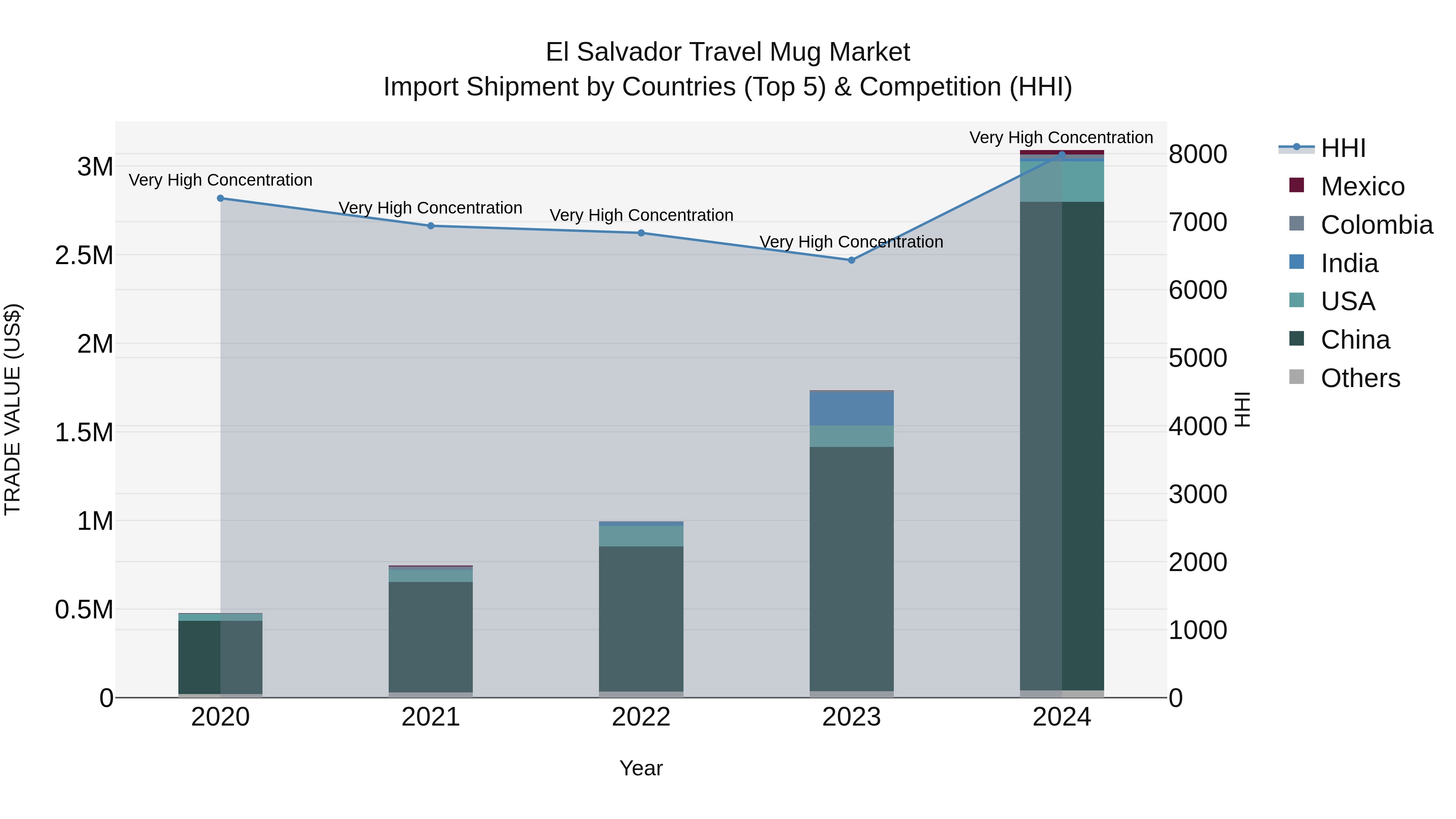 El Salvador Travel Mug Market Top 5 Importing Countries and Market Competition (HHI) Analysis