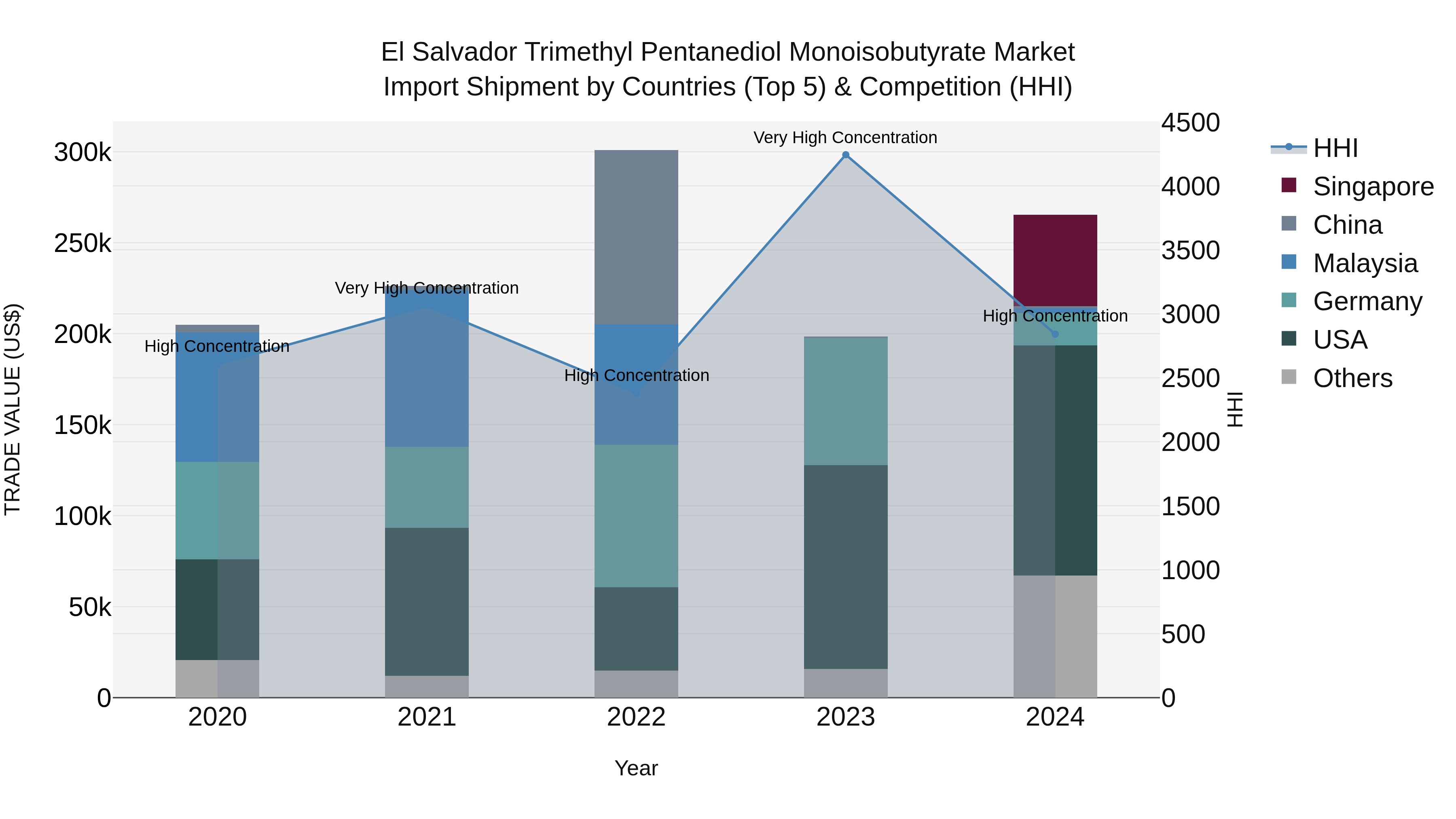 El Salvador Trimethyl Pentanediol Monoisobutyrate Market Top 5 Importing Countries and Market Competition (HHI) Analysis