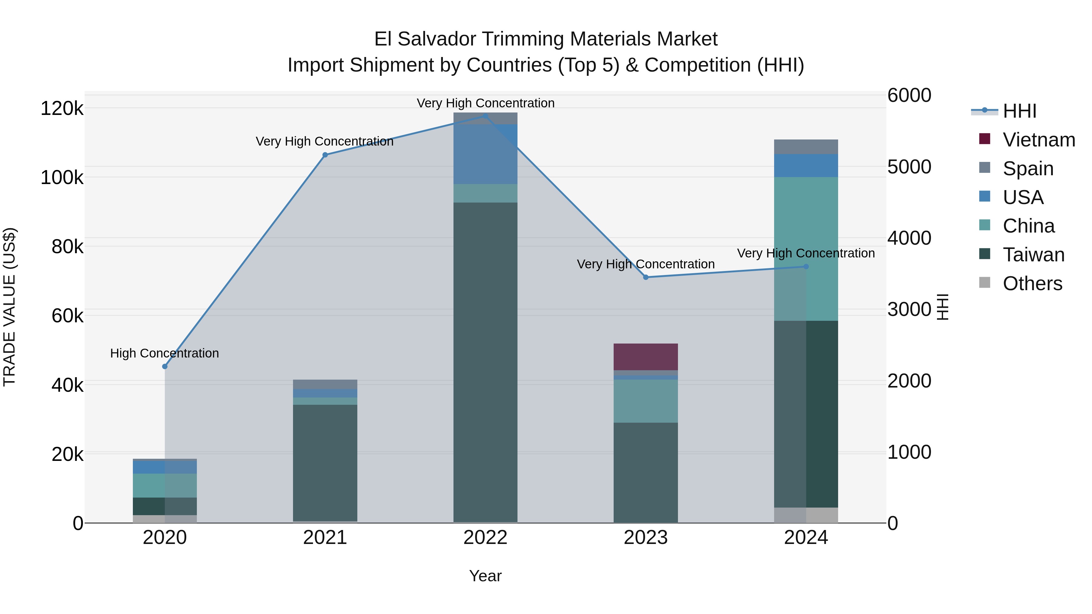 El Salvador Trimming Materials Market Top 5 Importing Countries and Market Competition (HHI) Analysis