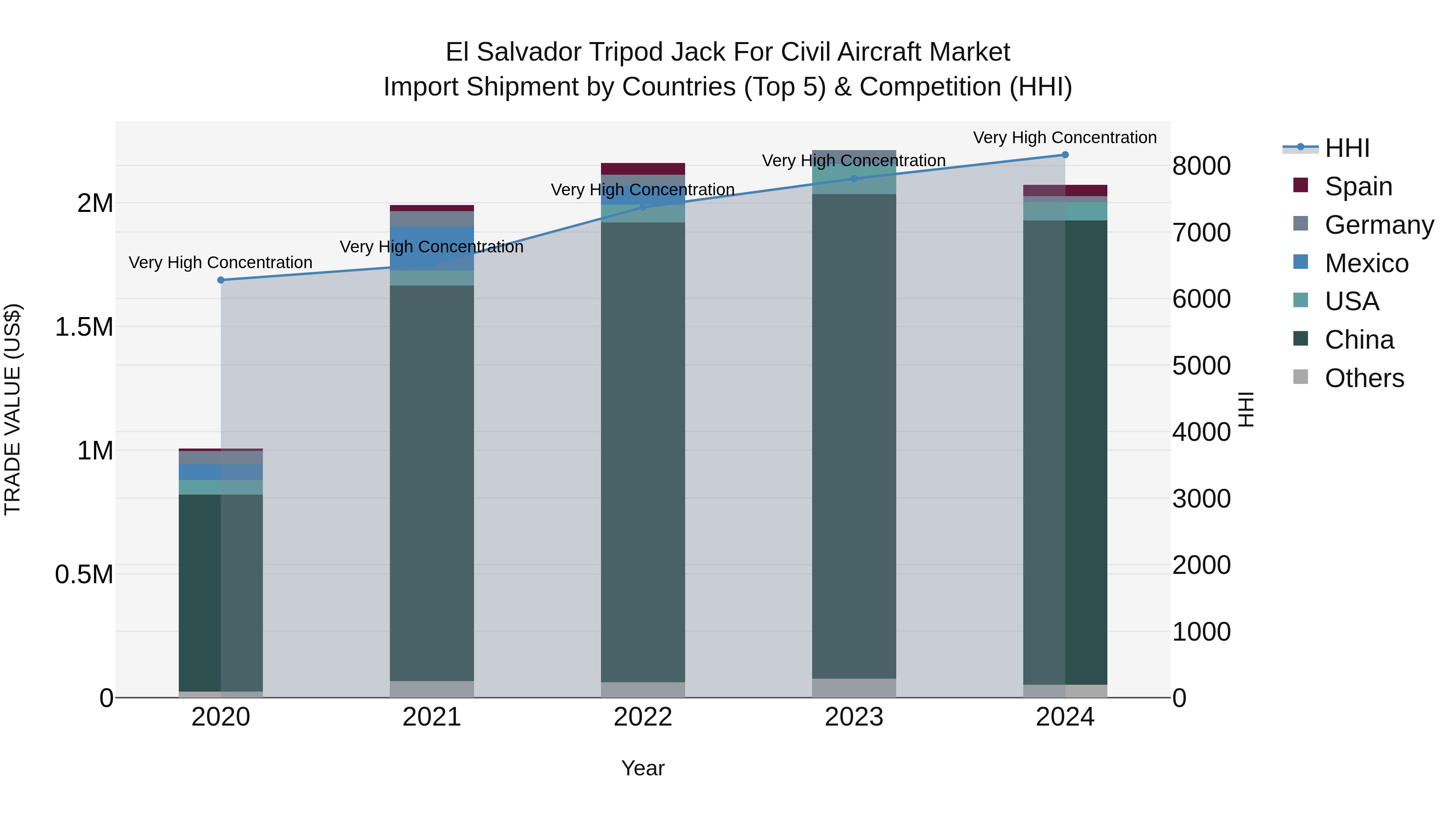 El Salvador Tripod Jack For Civil Aircraft Market Top 5 Importing Countries and Market Competition (HHI) Analysis
