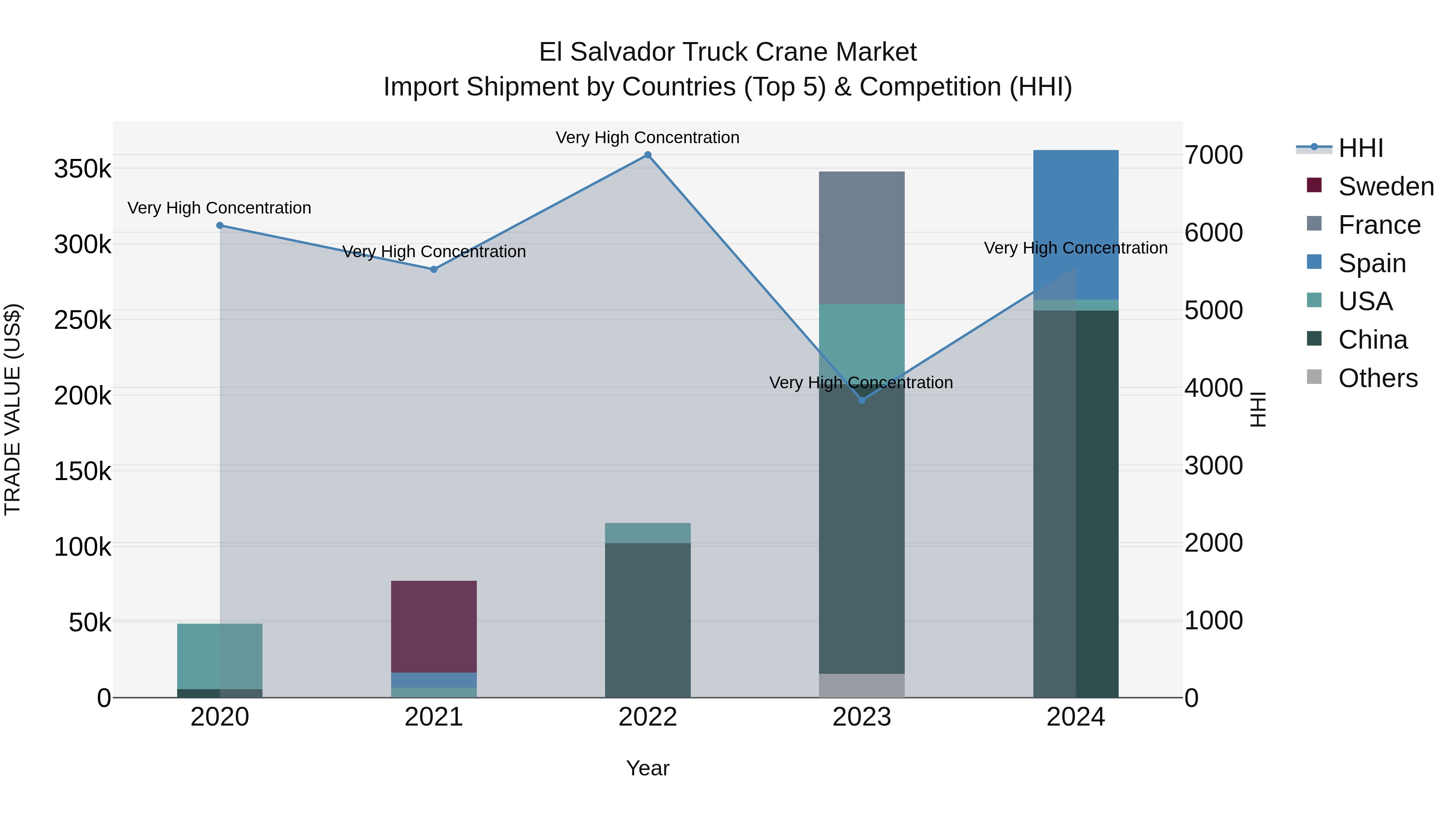 El Salvador Truck Crane Market Top 5 Importing Countries and Market Competition (HHI) Analysis