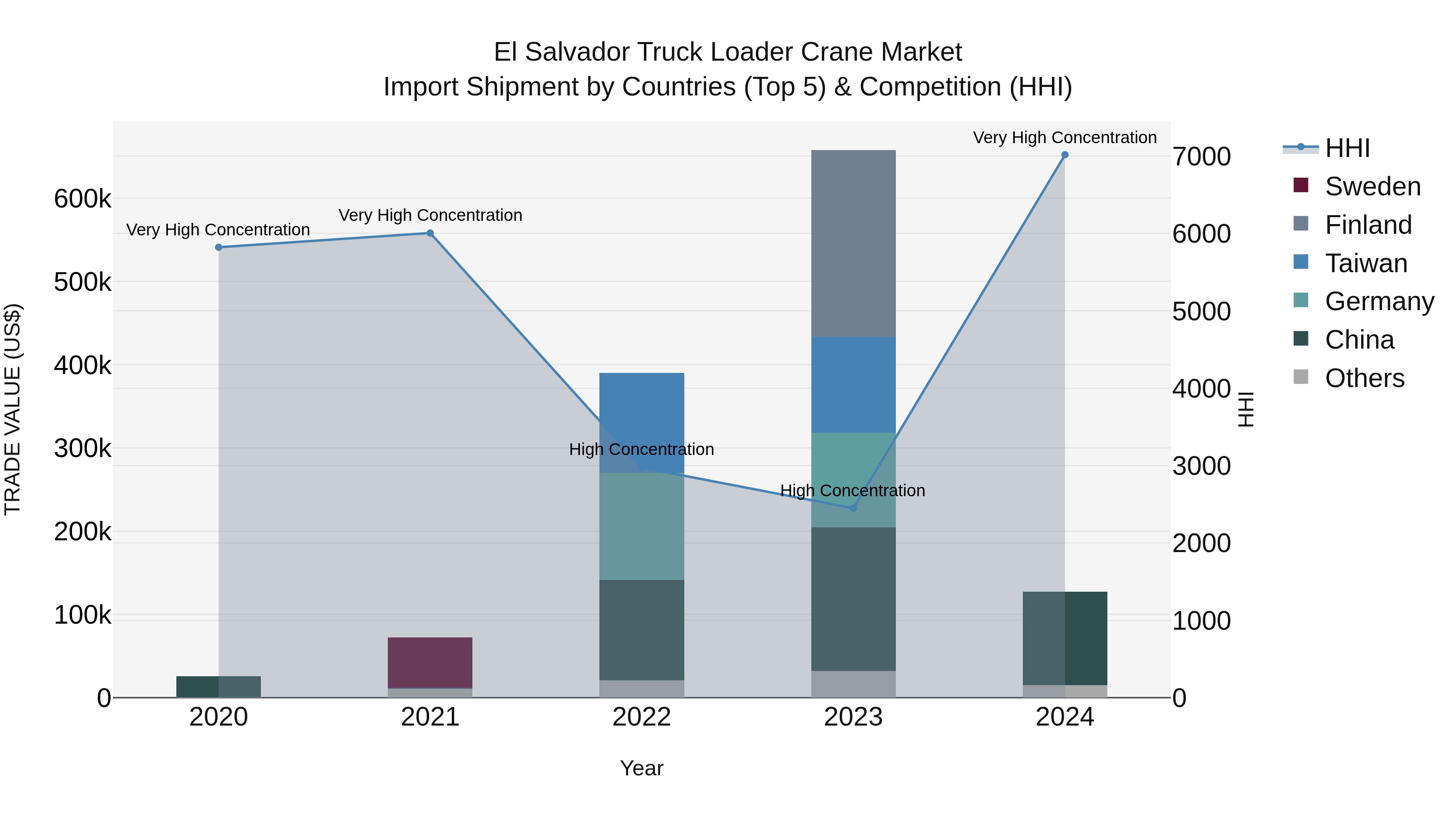 El Salvador Truck Loader Crane Market Top 5 Importing Countries and Market Competition (HHI) Analysis