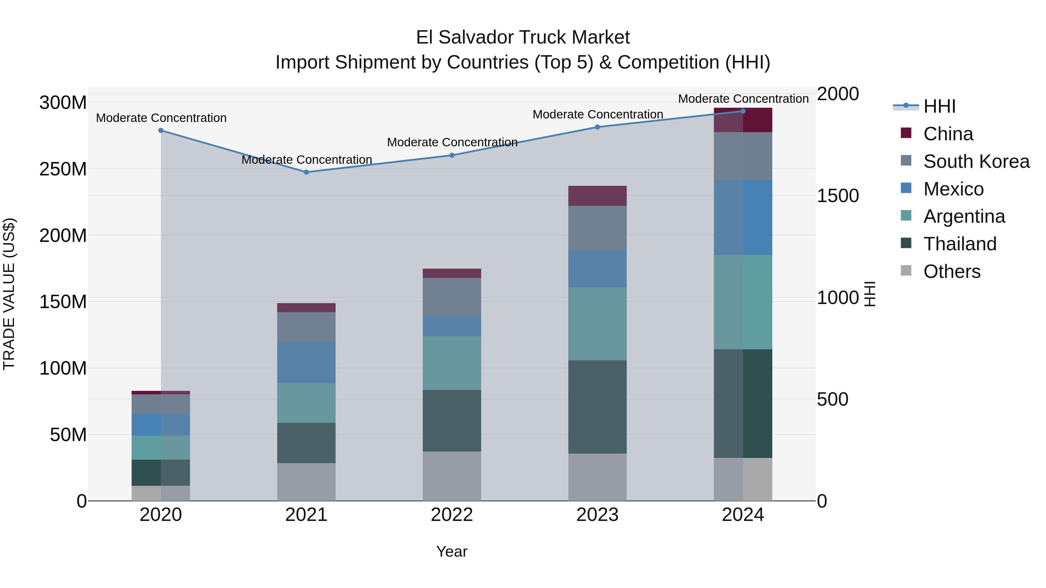 El Salvador Truck Market Top 5 Importing Countries and Market Competition (HHI) Analysis