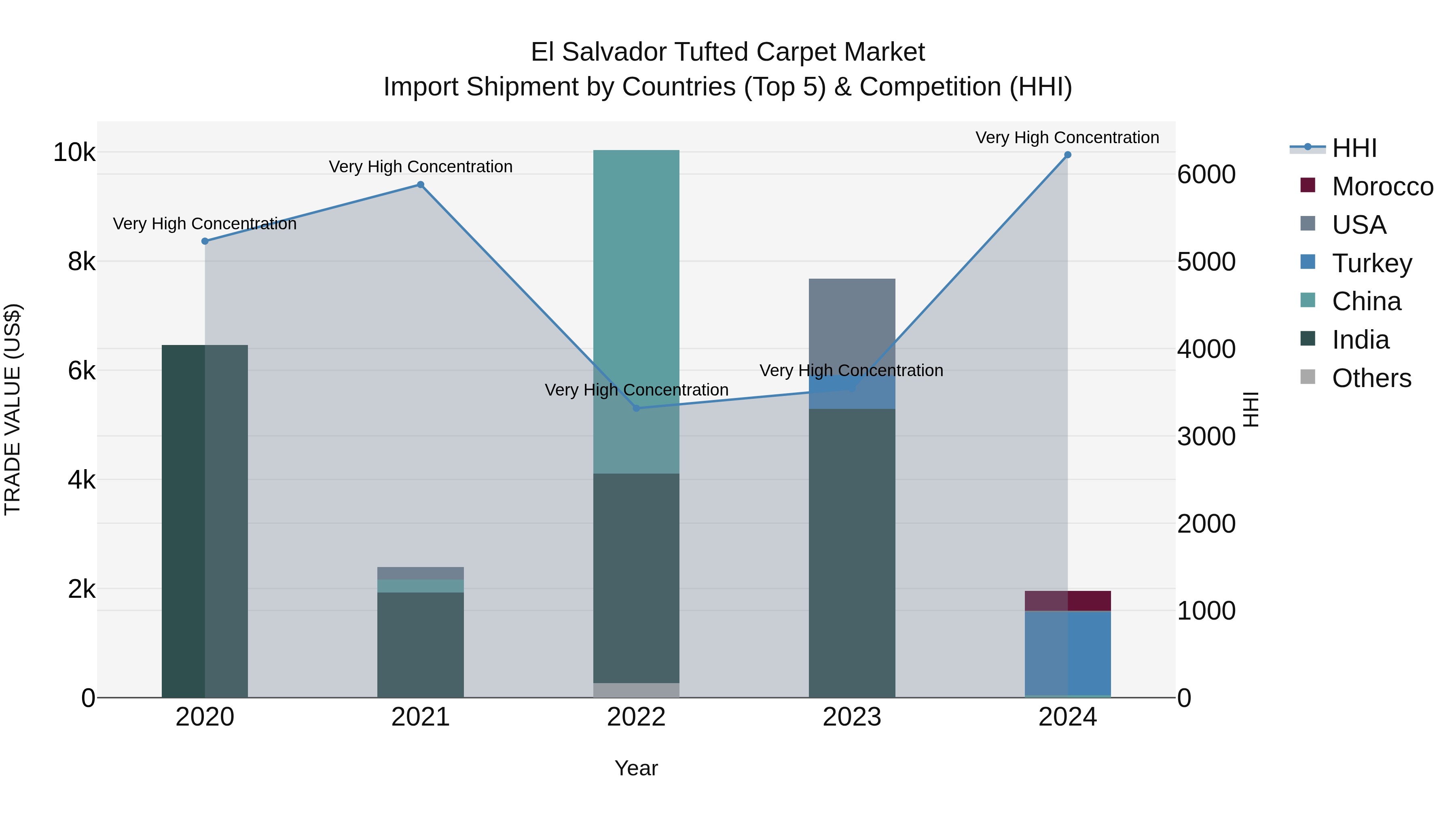El Salvador Tufted Carpet Market Top 5 Importing Countries and Market Competition (HHI) Analysis