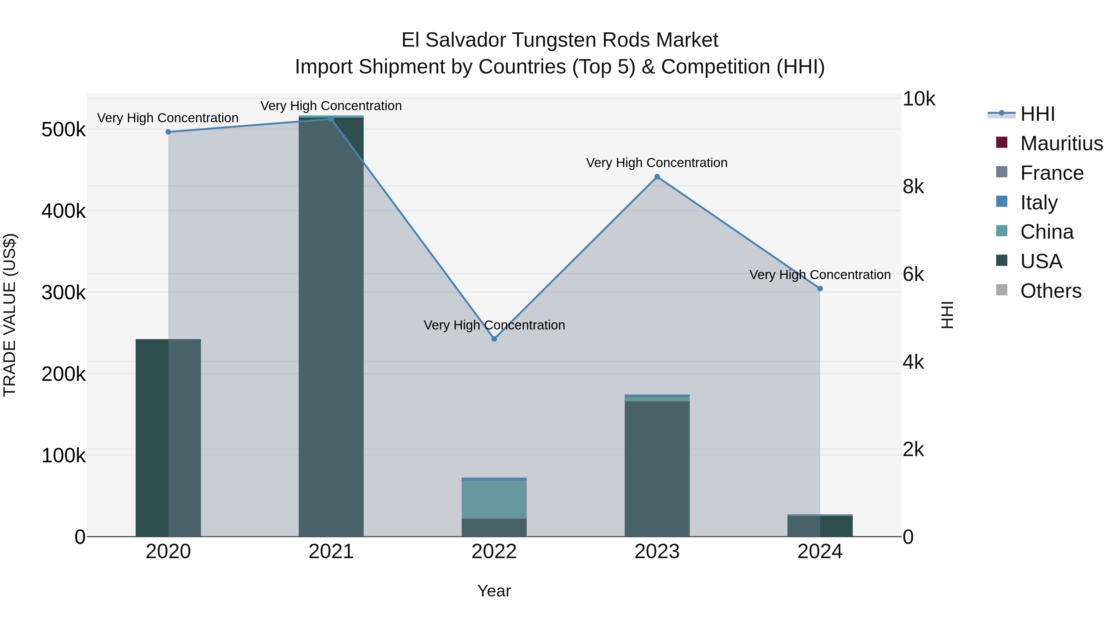 El Salvador Tungsten Rods Market Top 5 Importing Countries and Market Competition (HHI) Analysis