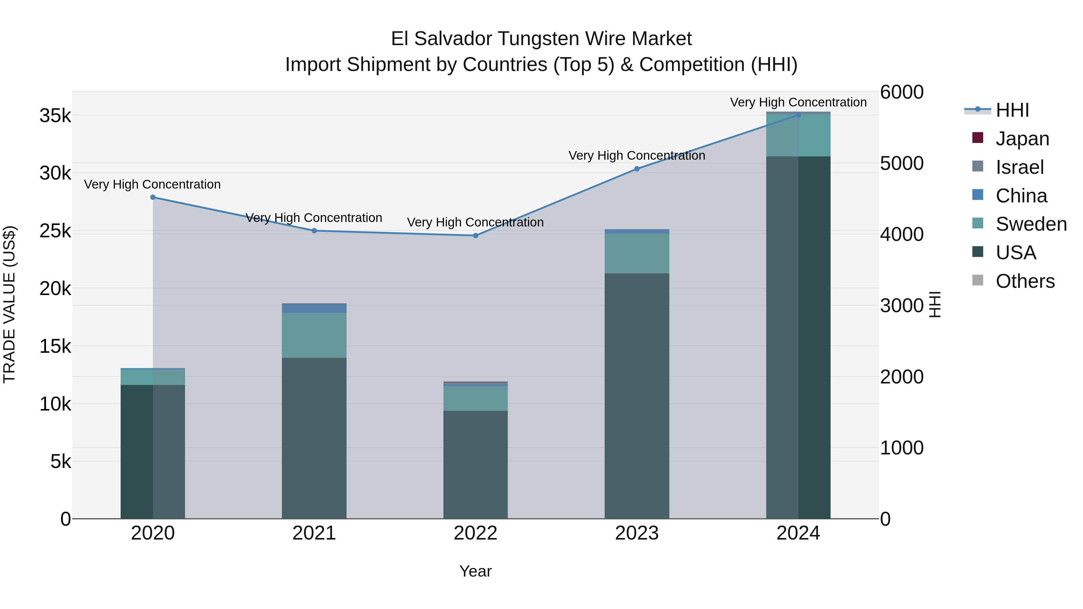 El Salvador Tungsten Wire Market Top 5 Importing Countries and Market Competition (HHI) Analysis