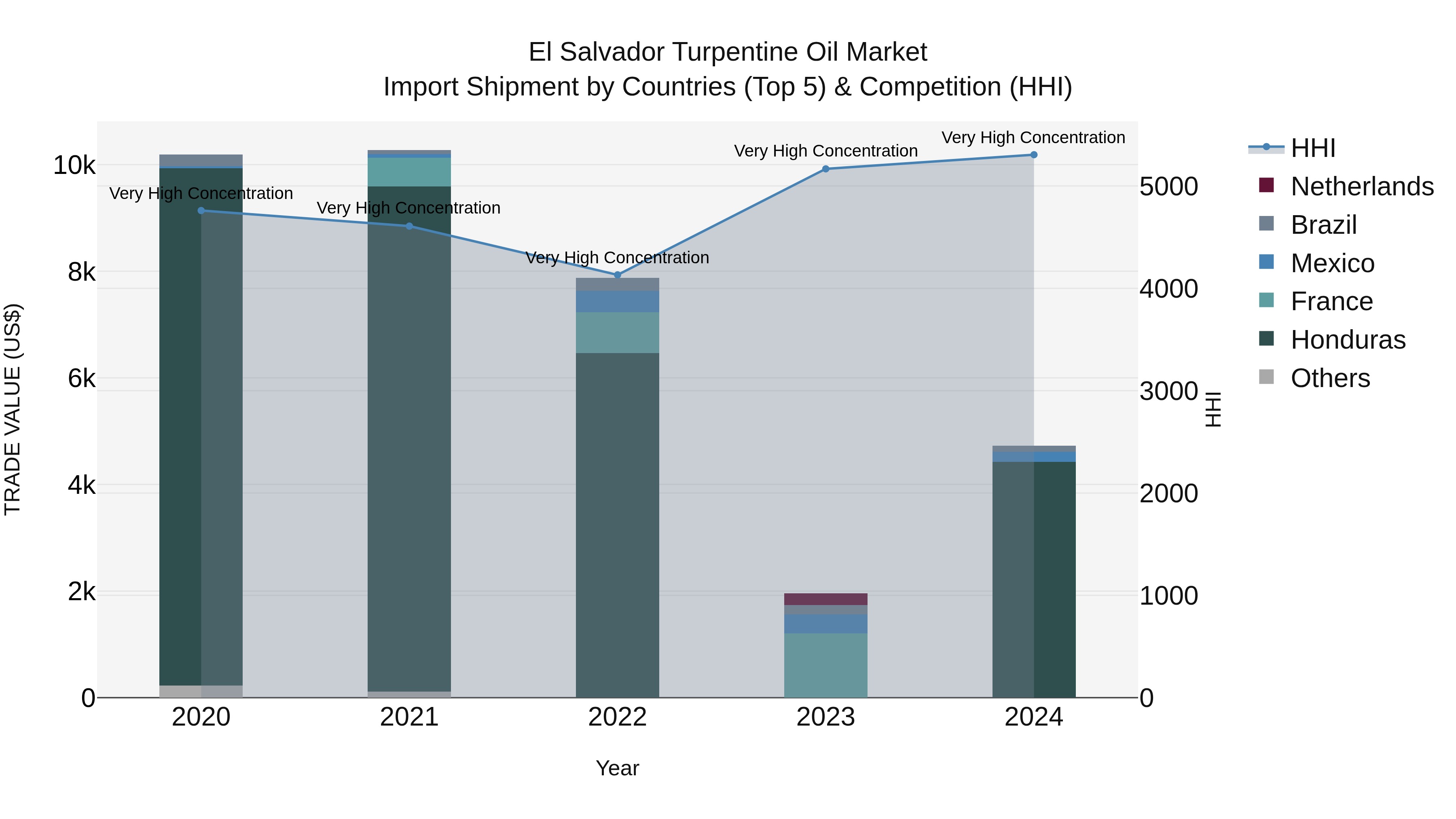 El Salvador Turpentine Oil Market Top 5 Importing Countries and Market Competition (HHI) Analysis