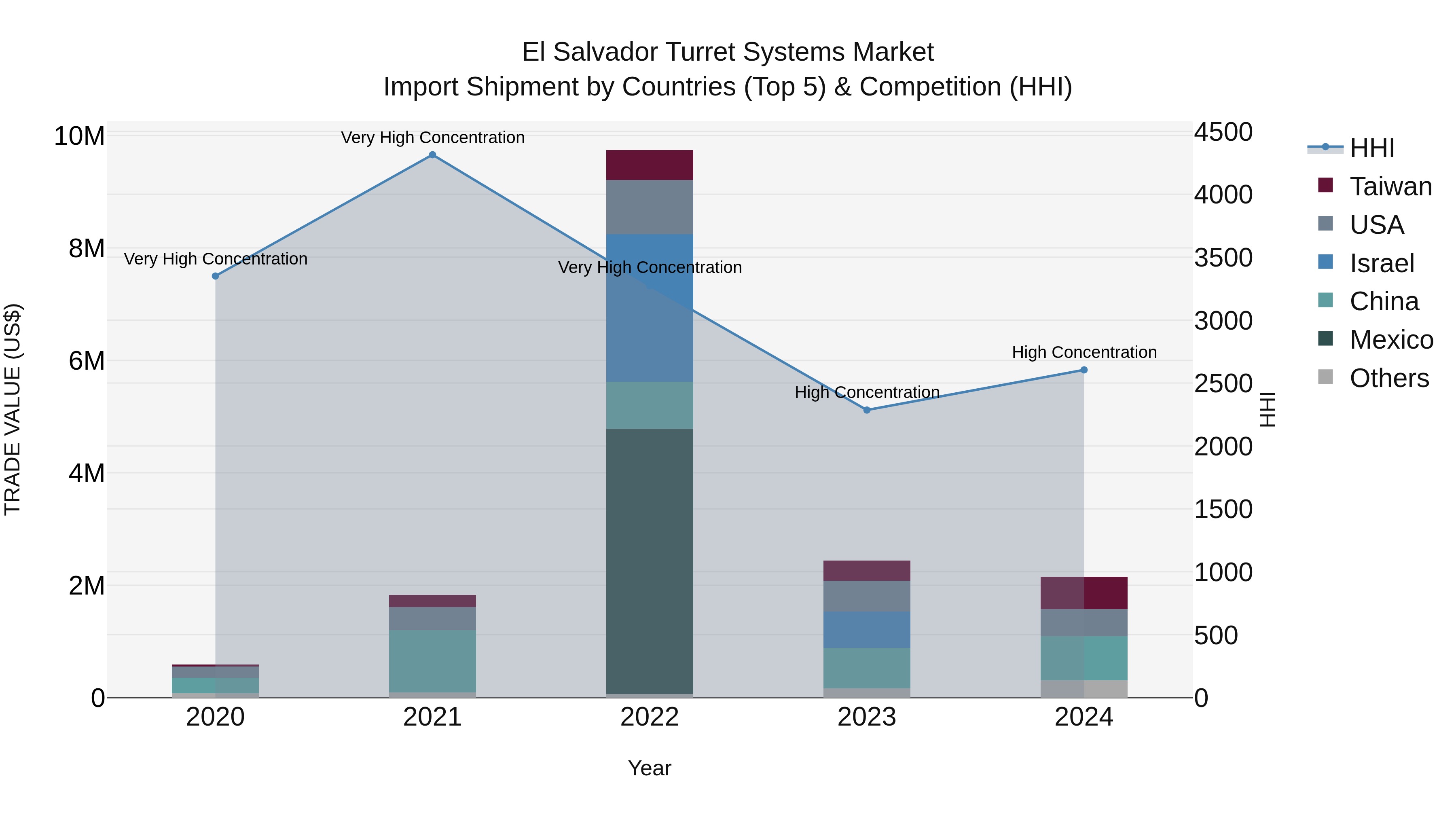 El Salvador Turret Systems Market Top 5 Importing Countries and Market Competition (HHI) Analysis