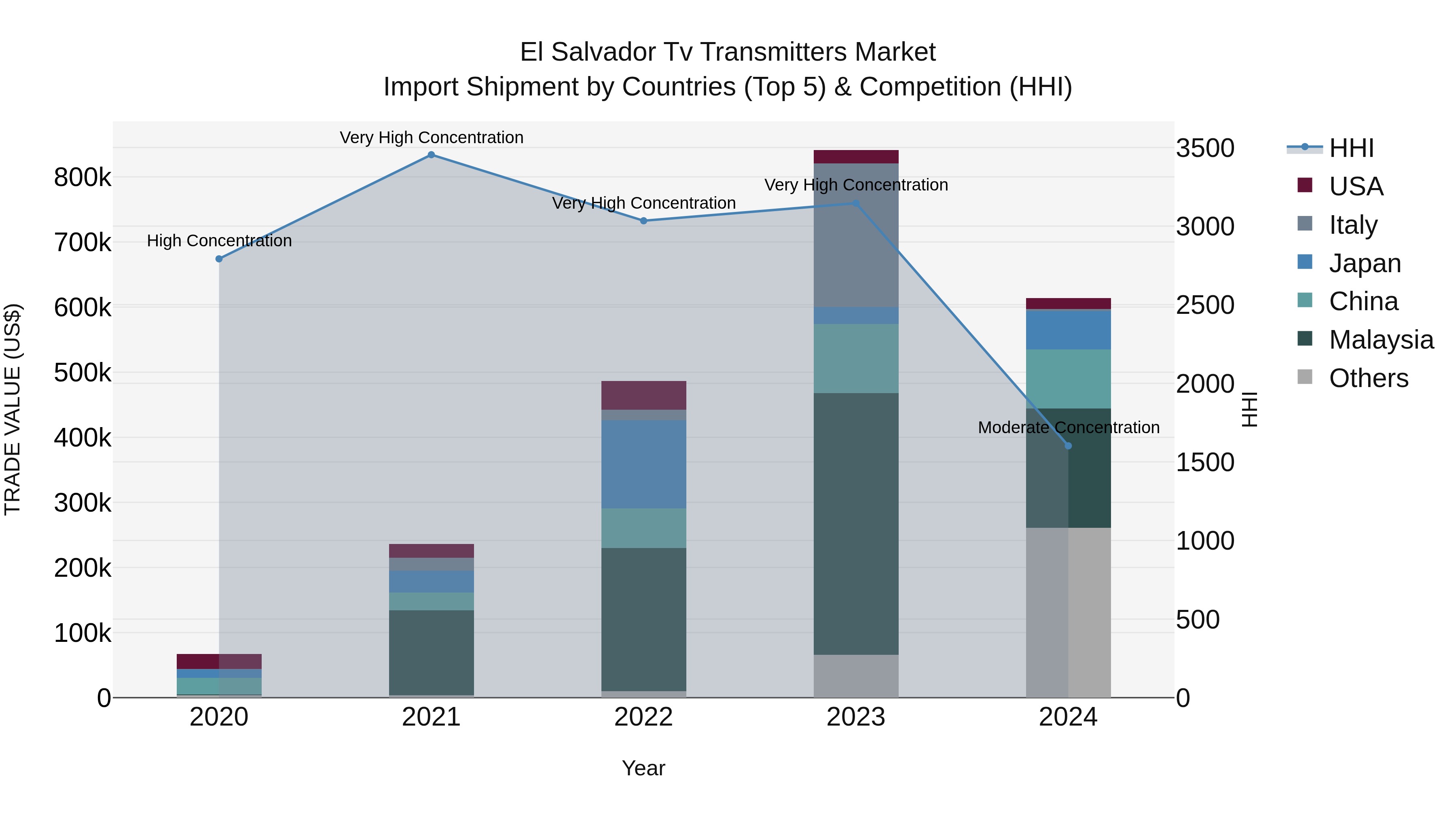 El Salvador Tv Transmitters Market Top 5 Importing Countries and Market Competition (HHI) Analysis