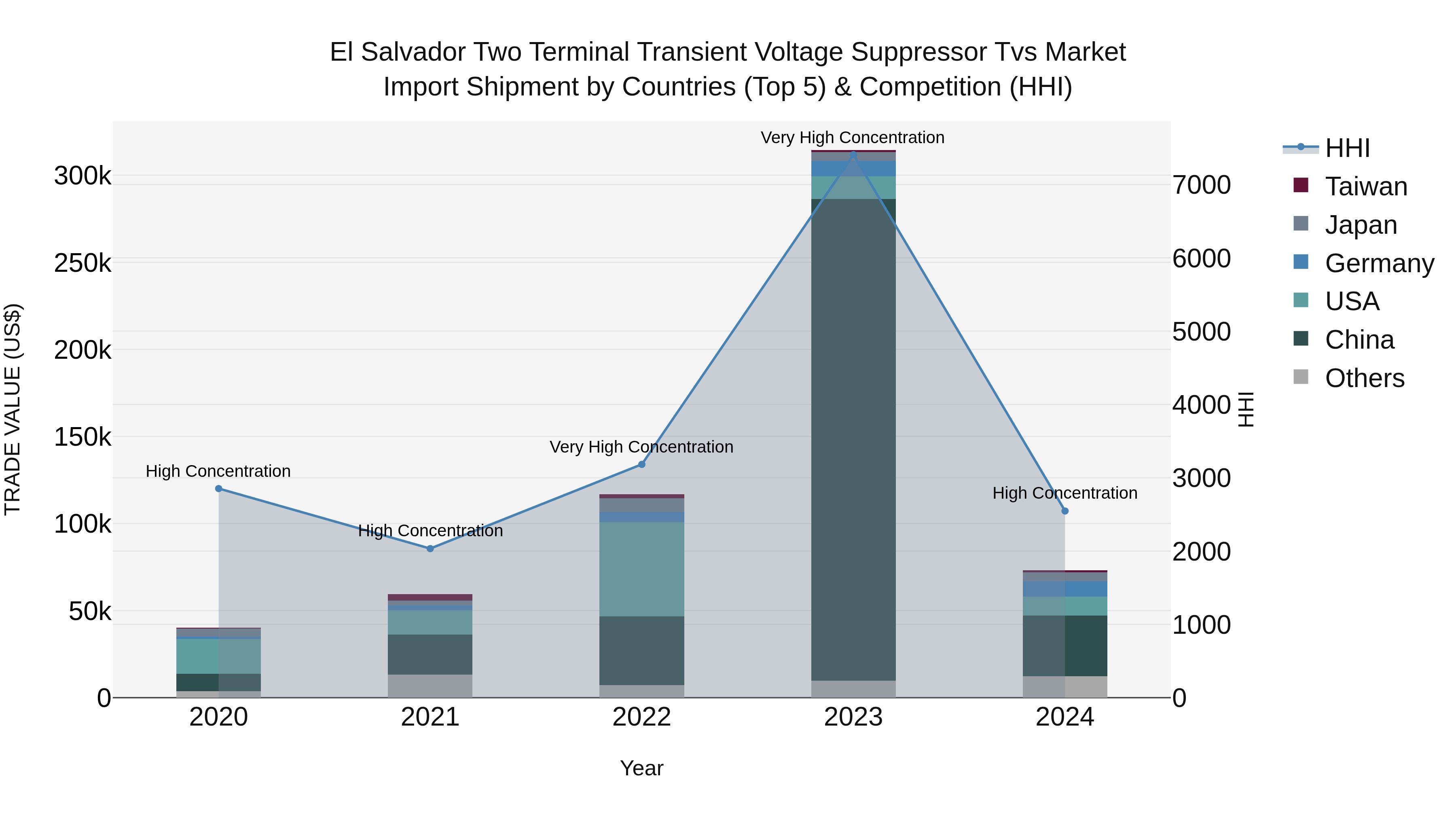 El Salvador Two Terminal Transient Voltage Suppressor Tvs Market Top 5 Importing Countries and Market Competition (HHI) Analysis
