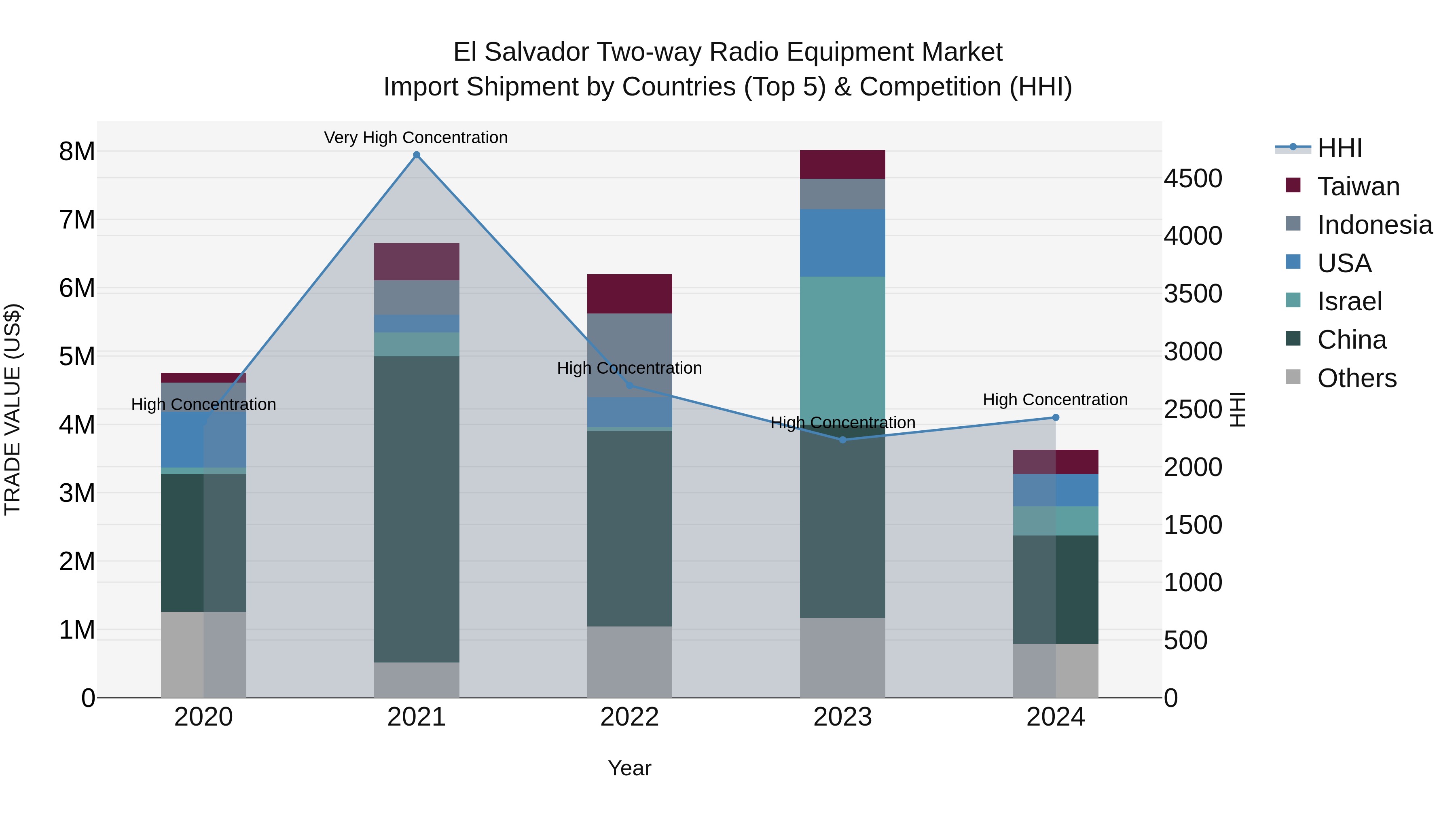 El Salvador Two Way Radio Equipment Market Top 5 Importing Countries and Market Competition (HHI) Analysis