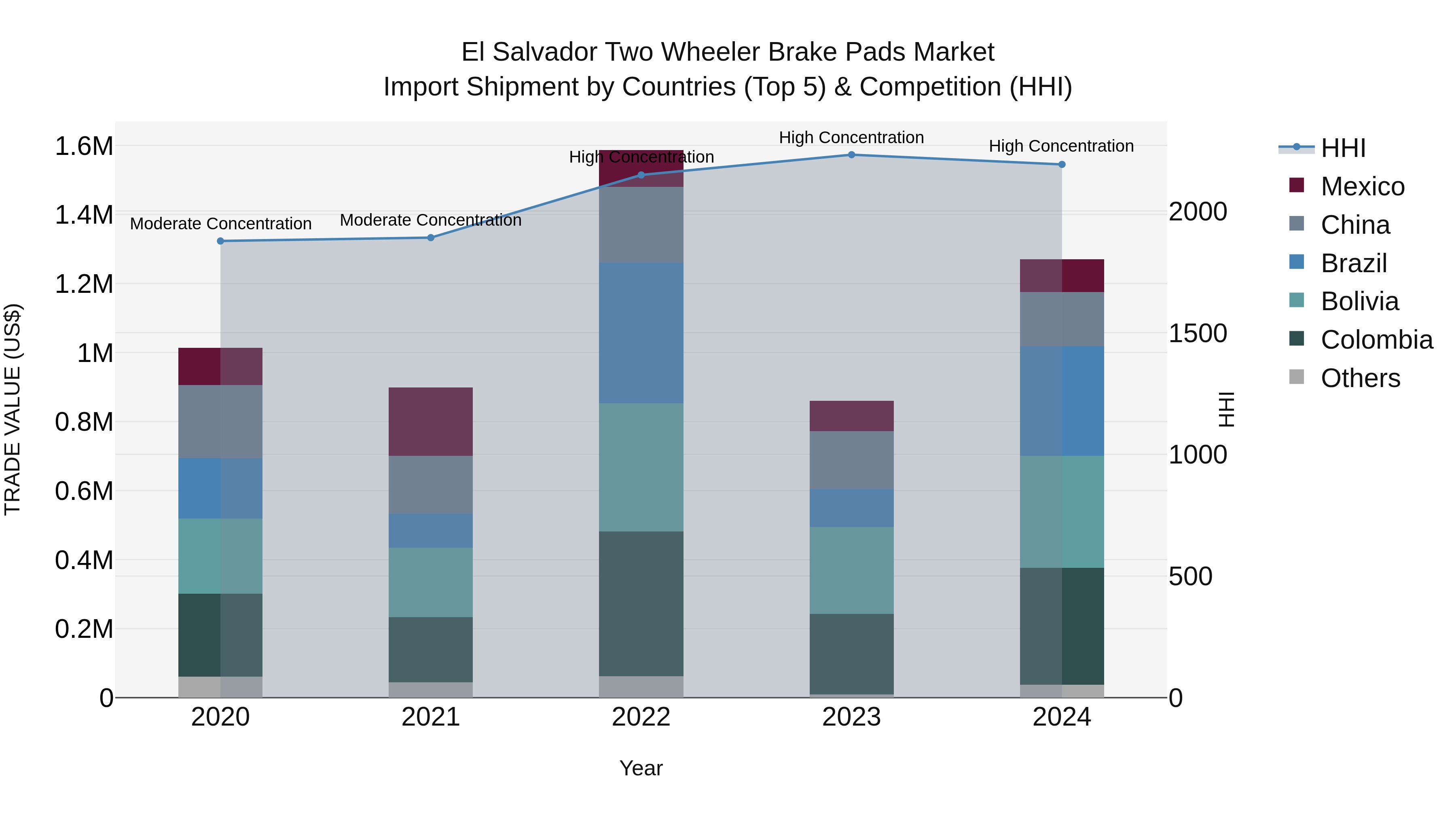 El Salvador Two Wheeler Brake Pads Market Top 5 Importing Countries and Market Competition (HHI) Analysis