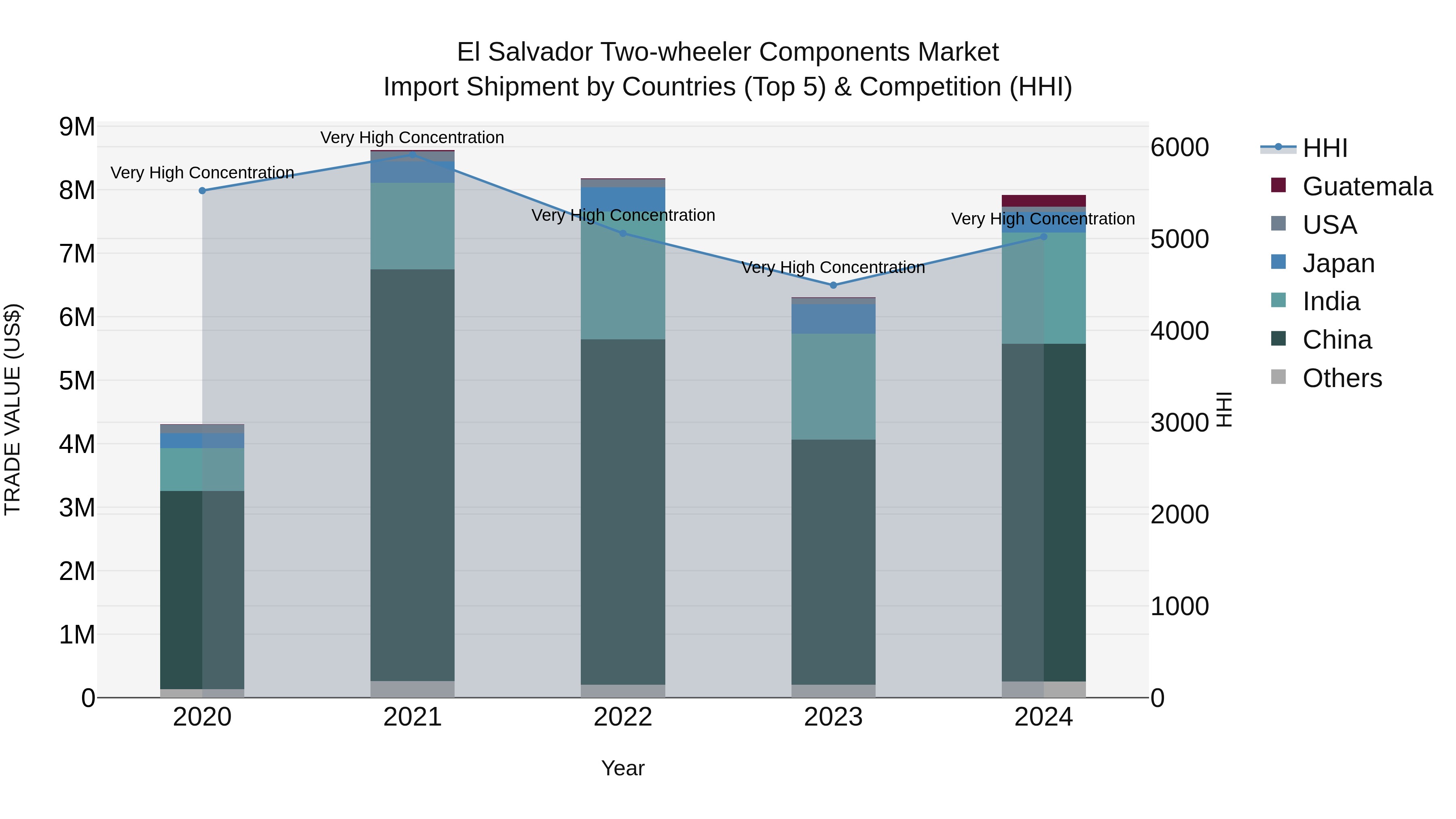 El Salvador Two Wheeler Components Market Top 5 Importing Countries and Market Competition (HHI) Analysis