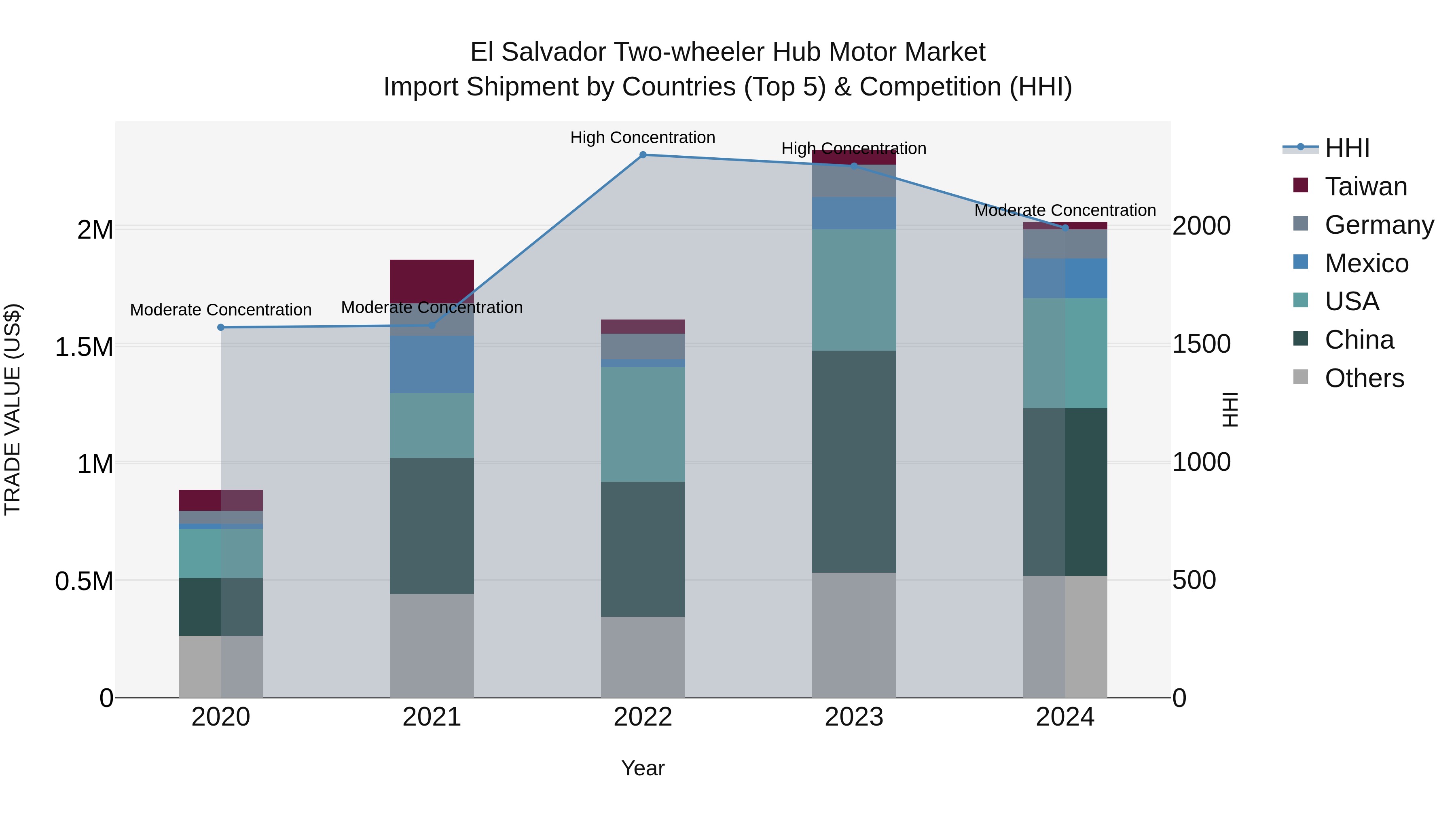El Salvador Two Wheeler Hub Motor Market Top 5 Importing Countries and Market Competition (HHI) Analysis