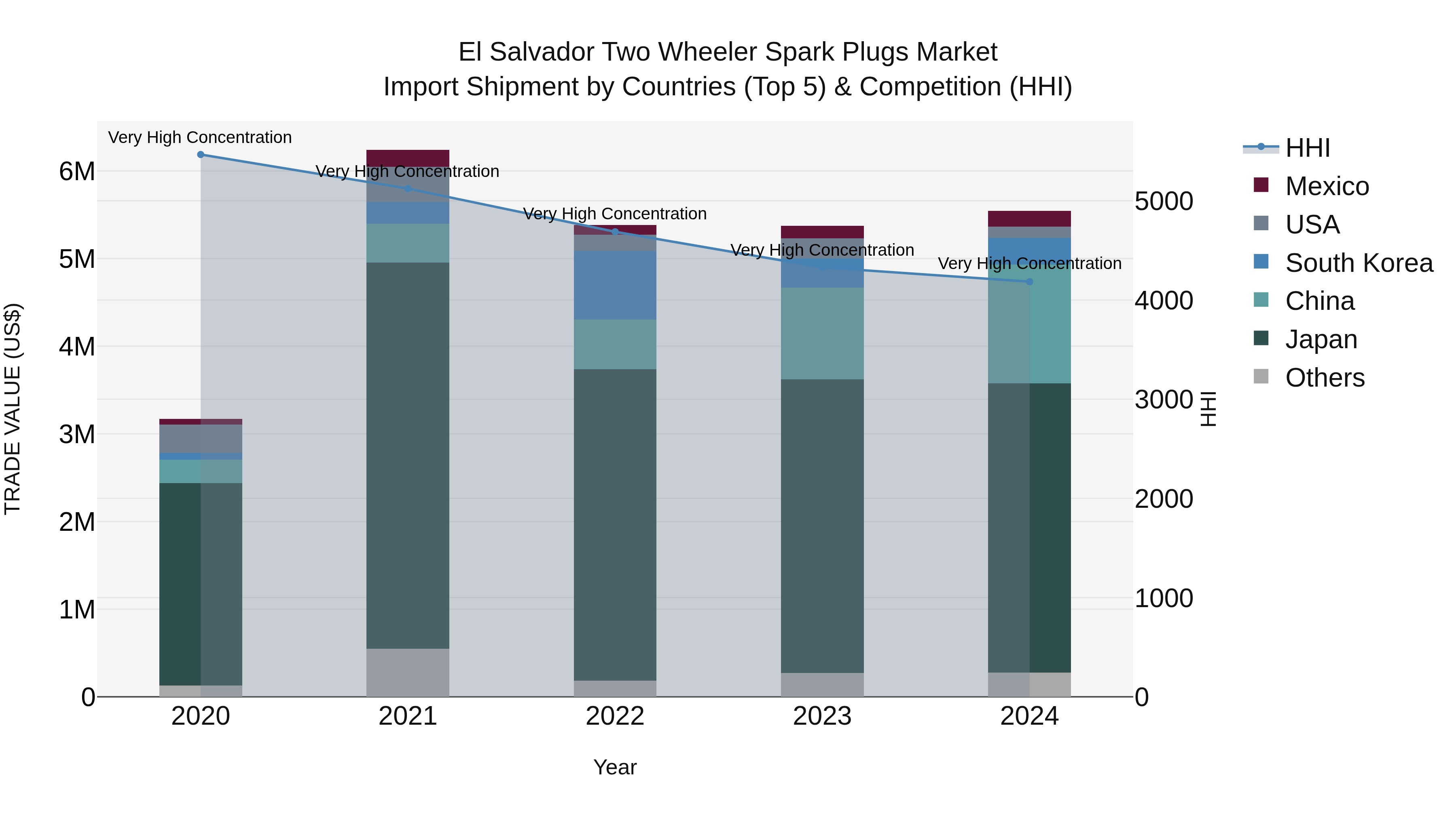 El Salvador Two Wheeler Spark Plugs Market Top 5 Importing Countries and Market Competition (HHI) Analysis