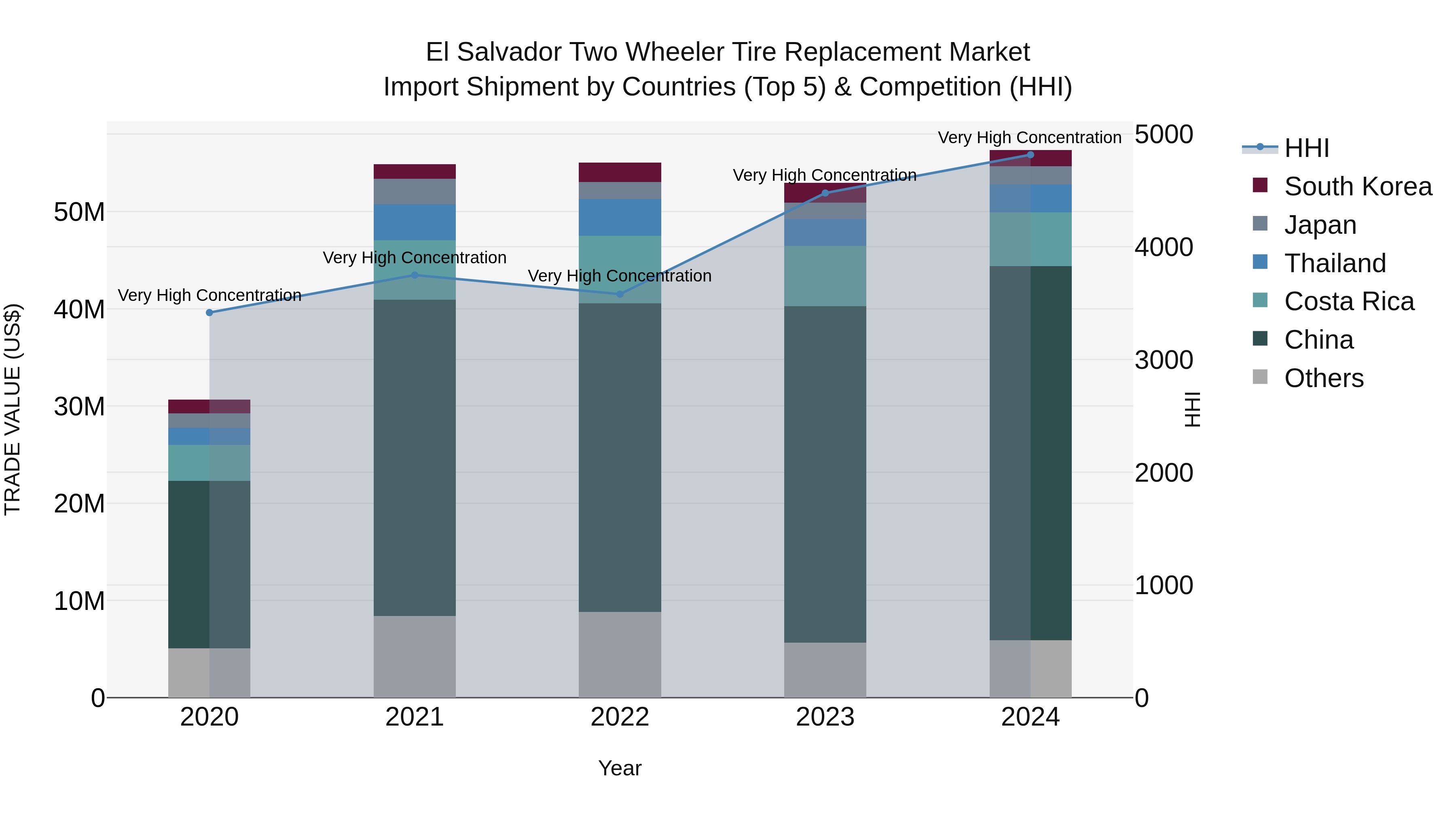 El Salvador Two Wheeler Tire Replacement Market Top 5 Importing Countries and Market Competition (HHI) Analysis